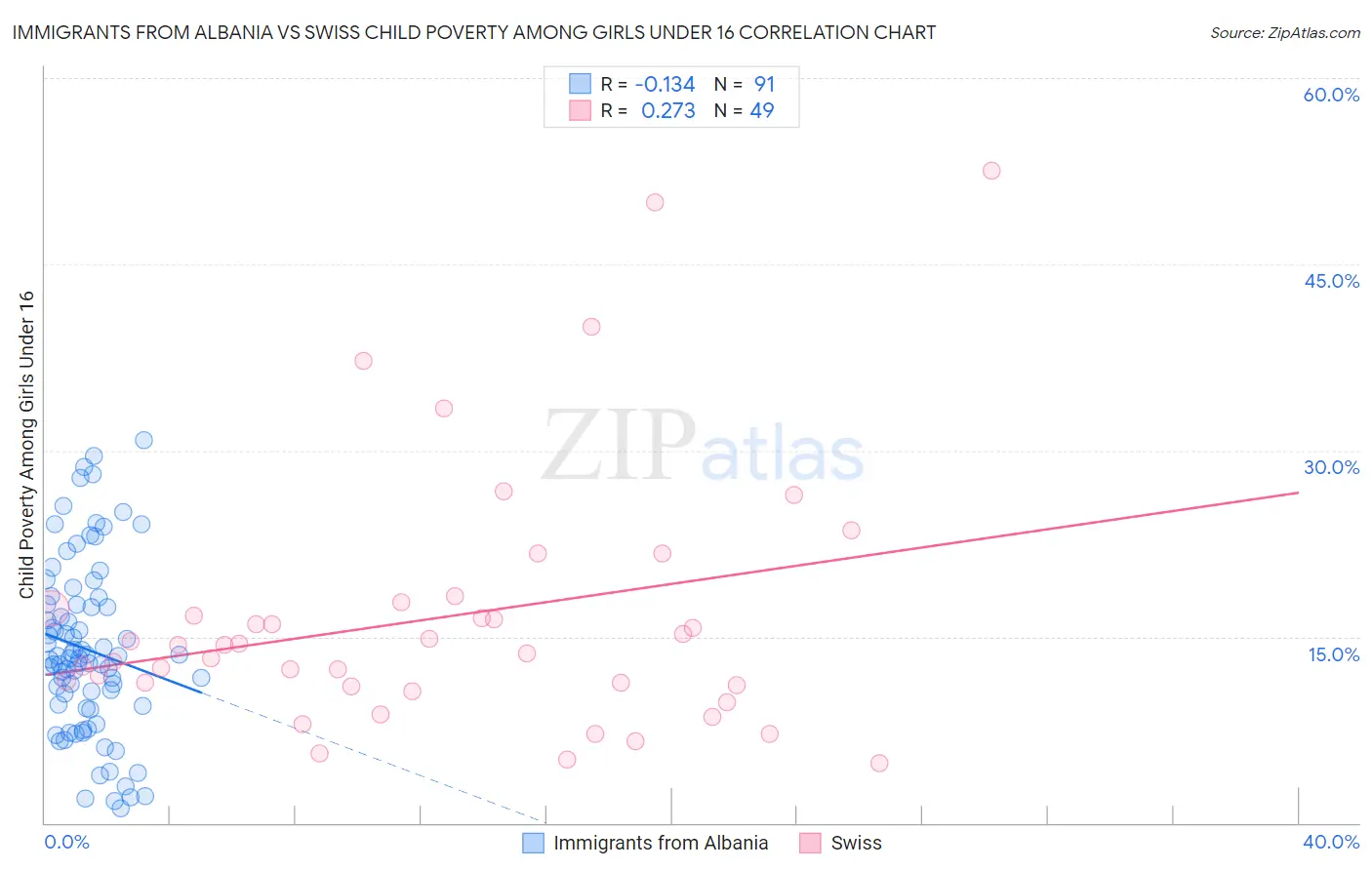 Immigrants from Albania vs Swiss Child Poverty Among Girls Under 16