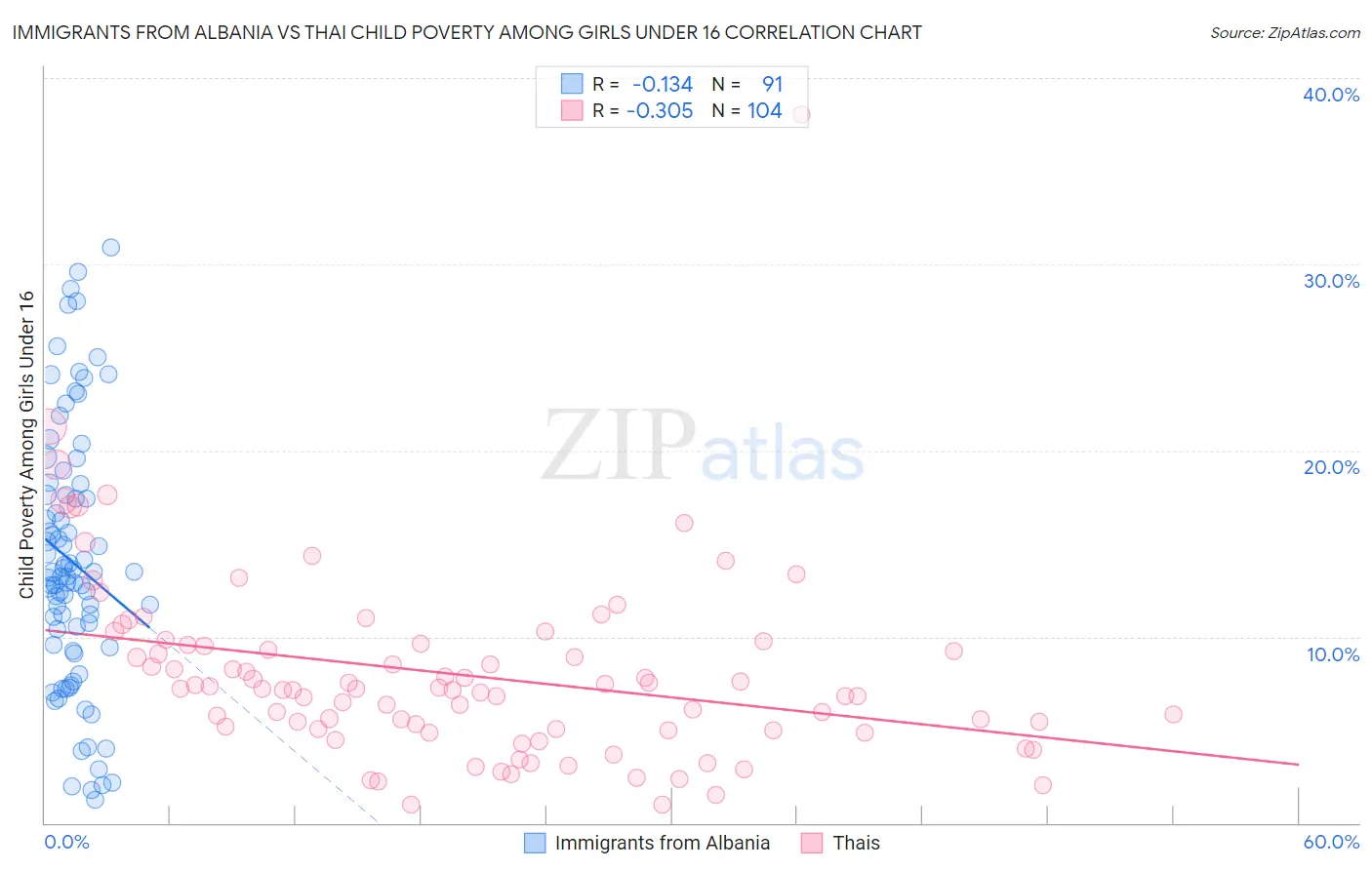 Immigrants from Albania vs Thai Child Poverty Among Girls Under 16