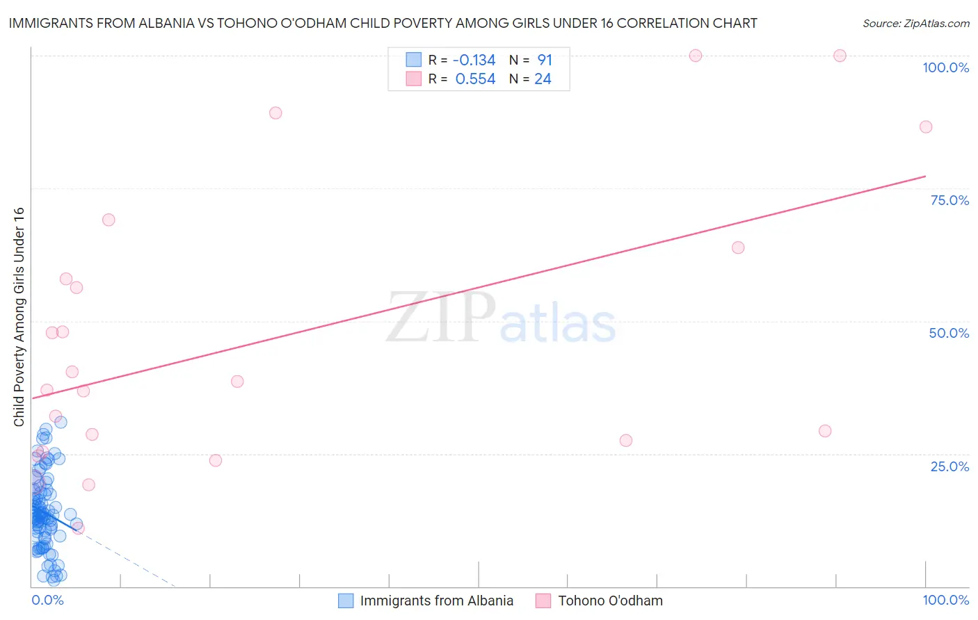 Immigrants from Albania vs Tohono O'odham Child Poverty Among Girls Under 16