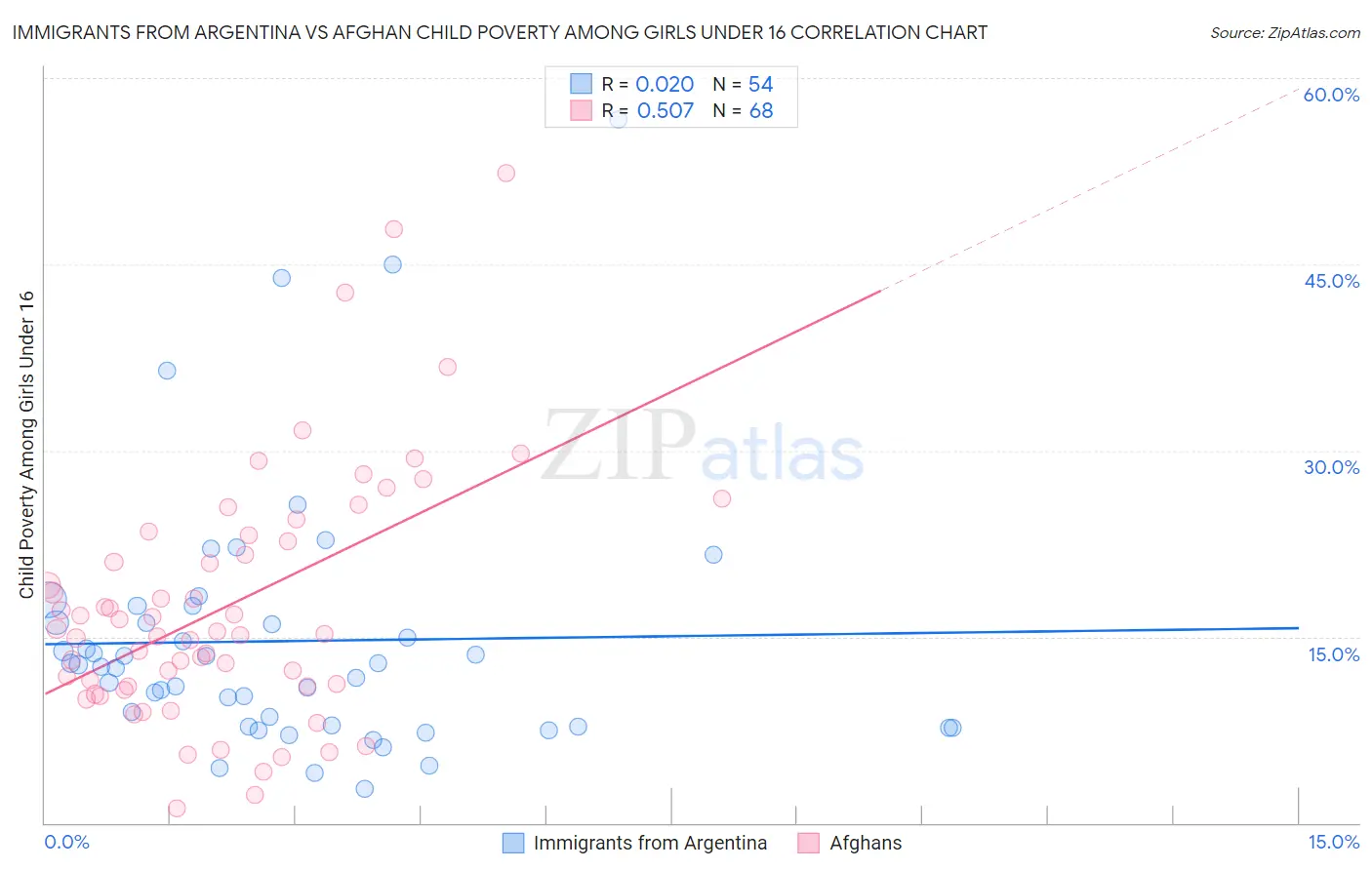 Immigrants from Argentina vs Afghan Child Poverty Among Girls Under 16