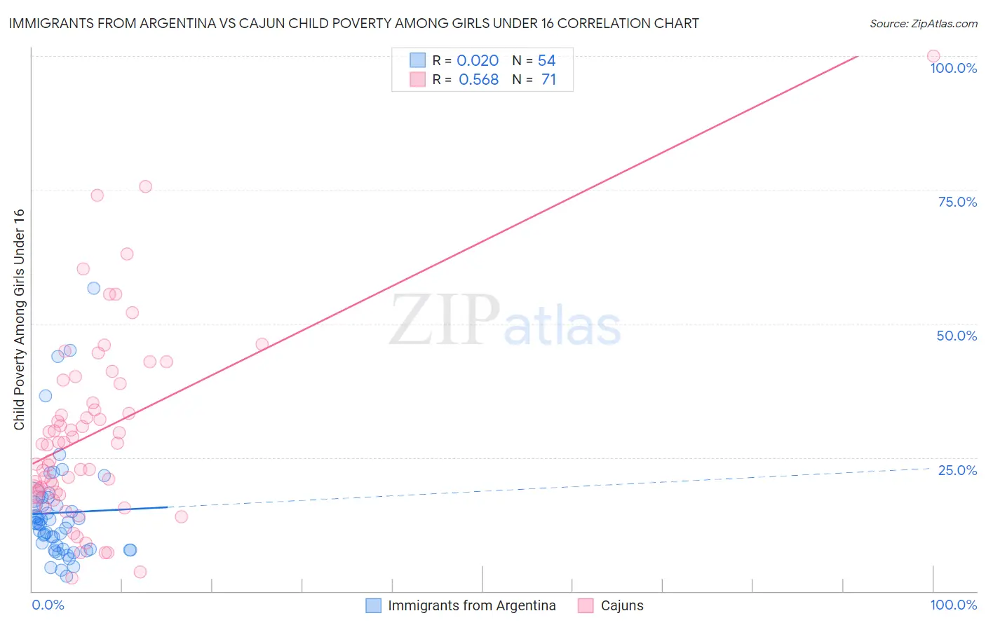 Immigrants from Argentina vs Cajun Child Poverty Among Girls Under 16