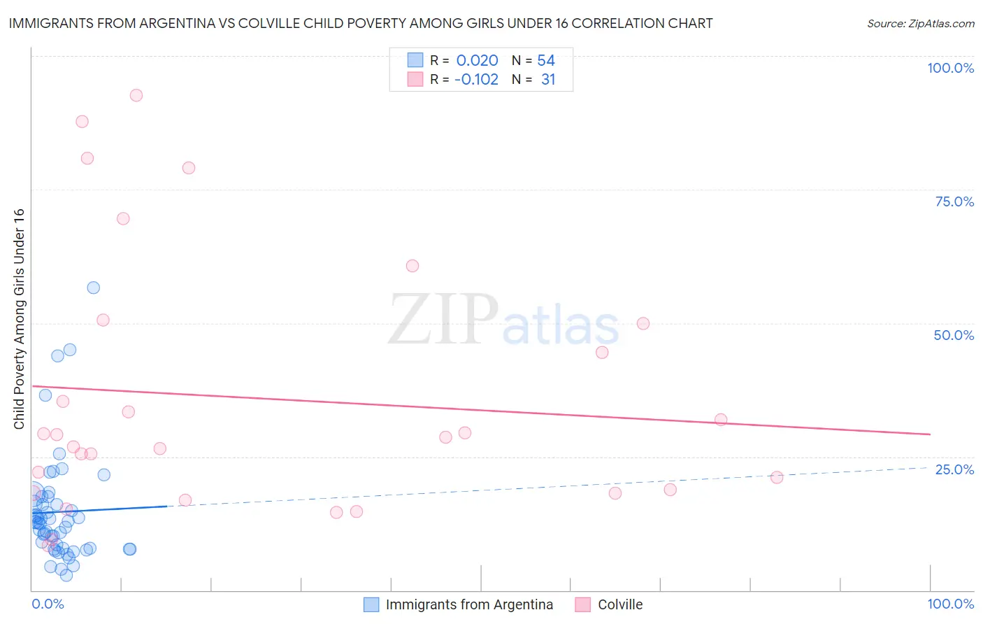 Immigrants from Argentina vs Colville Child Poverty Among Girls Under 16