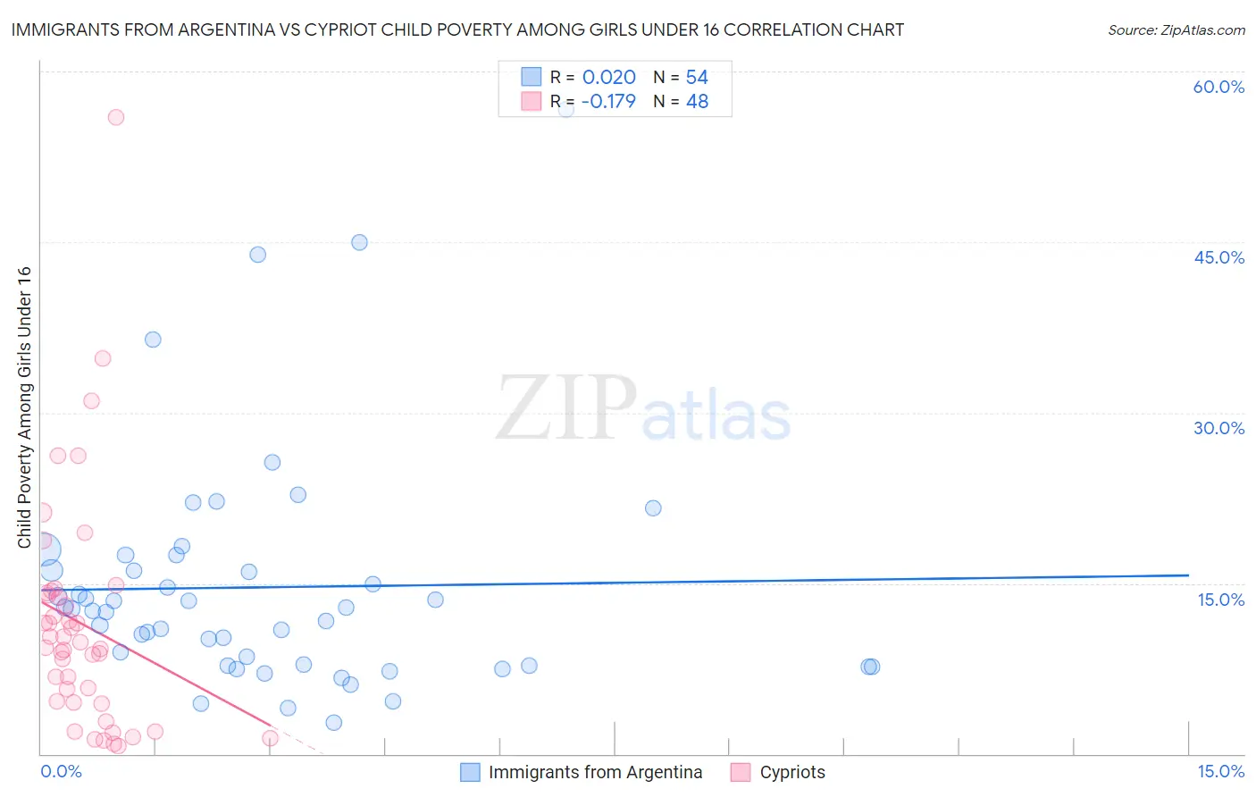 Immigrants from Argentina vs Cypriot Child Poverty Among Girls Under 16