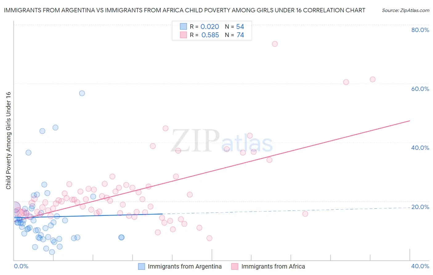 Immigrants from Argentina vs Immigrants from Africa Child Poverty Among Girls Under 16