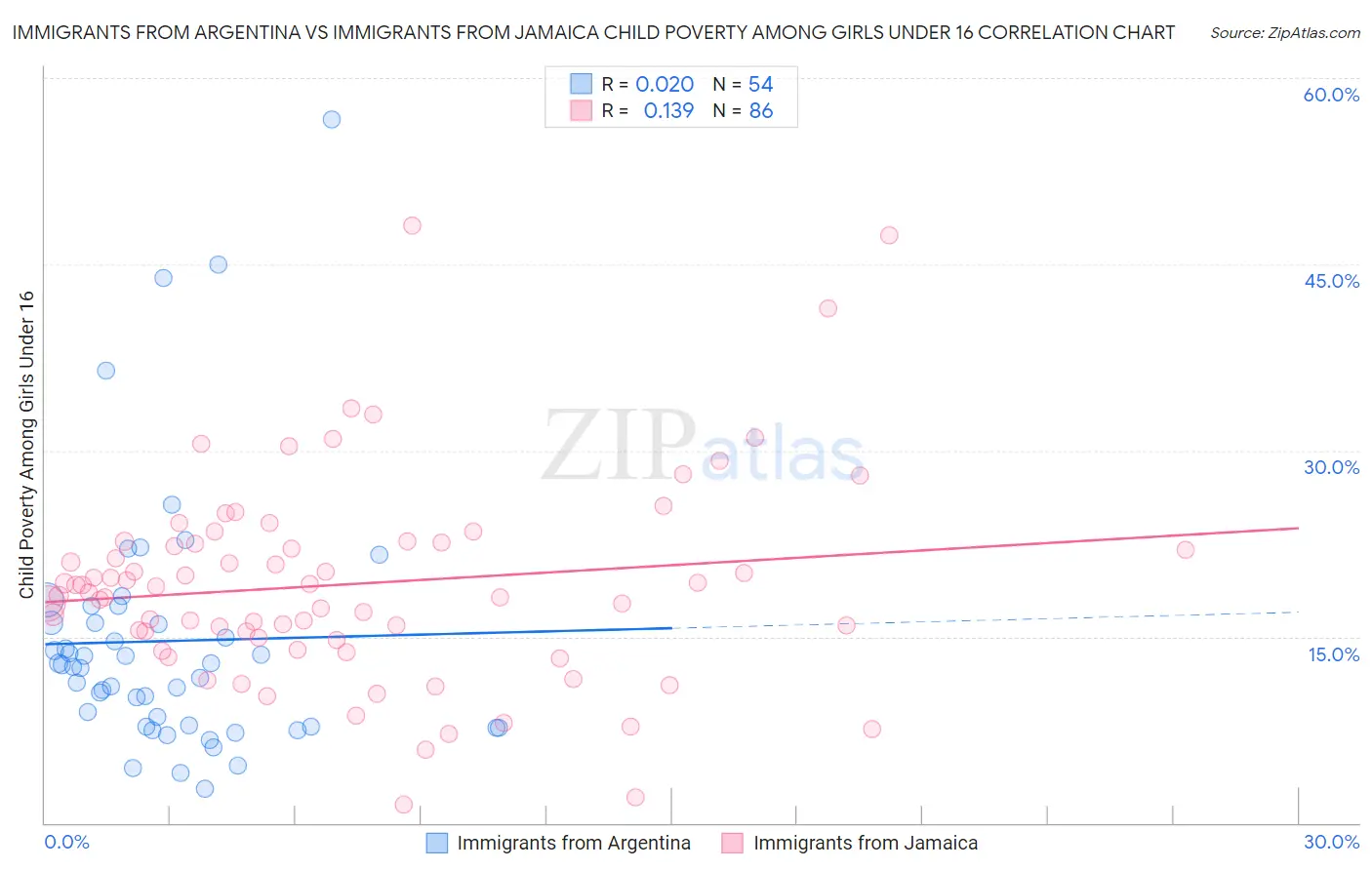 Immigrants from Argentina vs Immigrants from Jamaica Child Poverty Among Girls Under 16