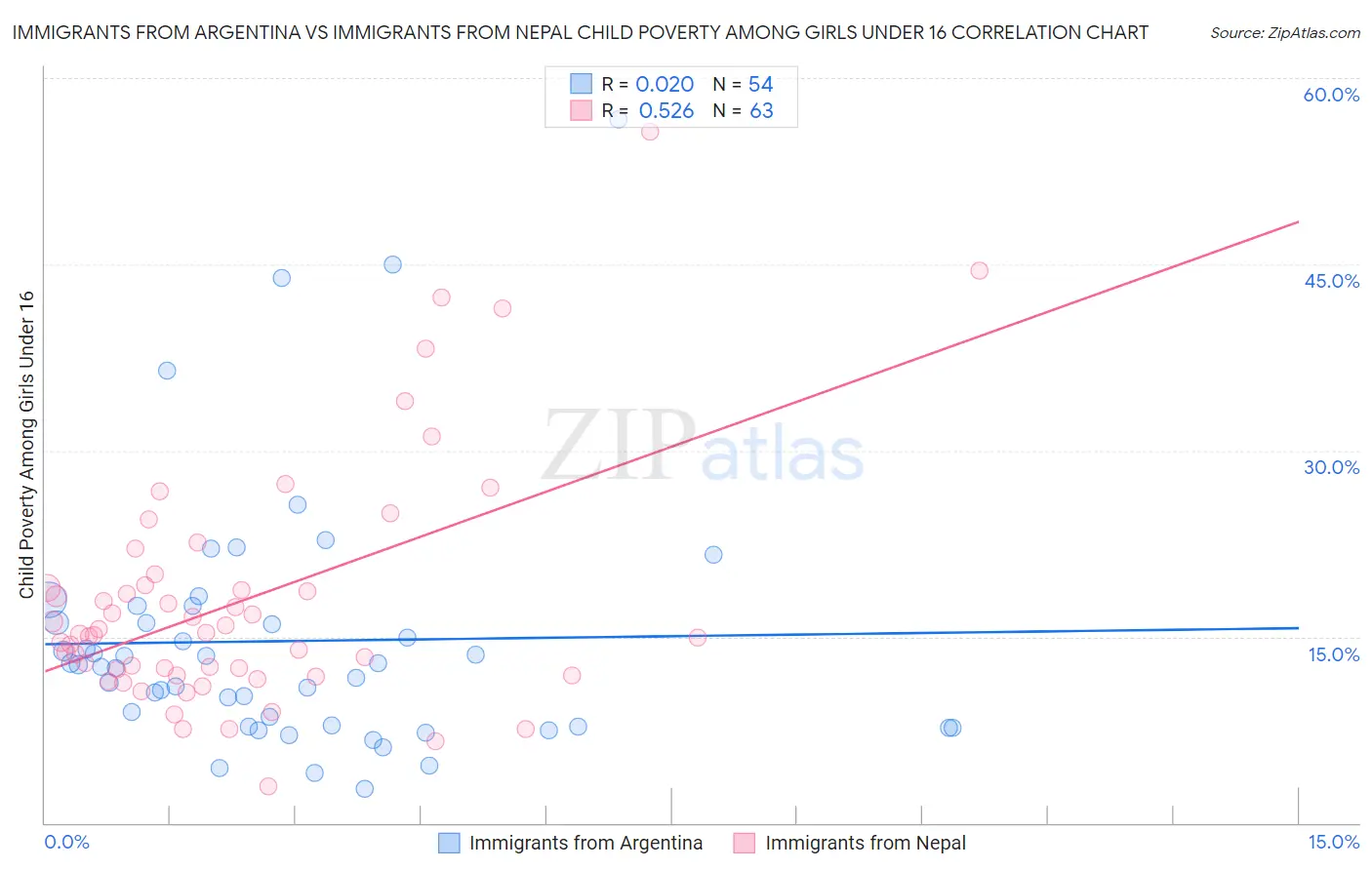 Immigrants from Argentina vs Immigrants from Nepal Child Poverty Among Girls Under 16