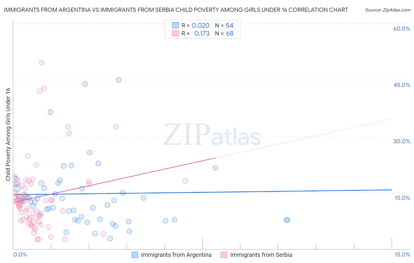 Immigrants from Argentina vs Immigrants from Serbia Child Poverty Among Girls Under 16