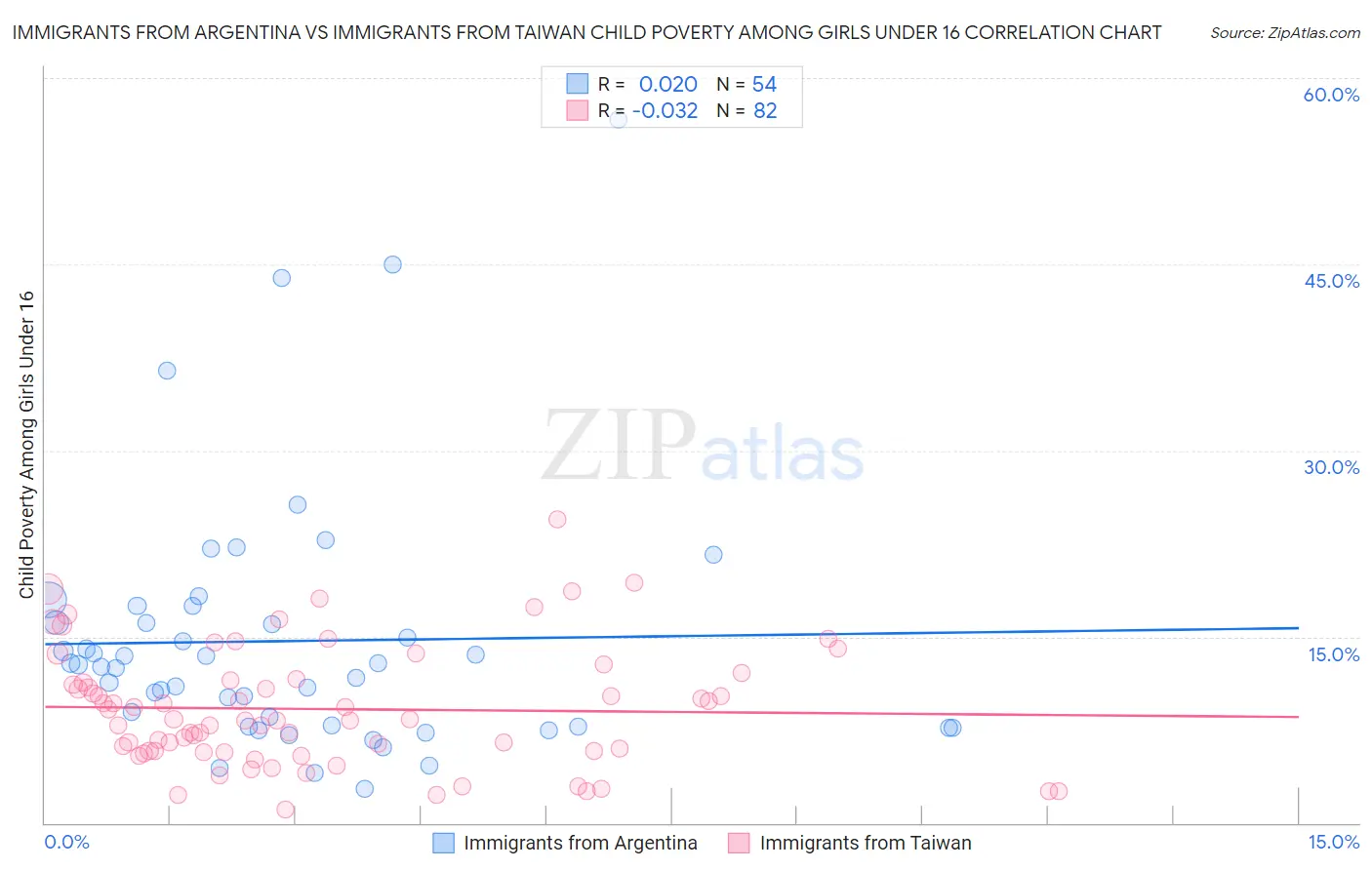 Immigrants from Argentina vs Immigrants from Taiwan Child Poverty Among Girls Under 16