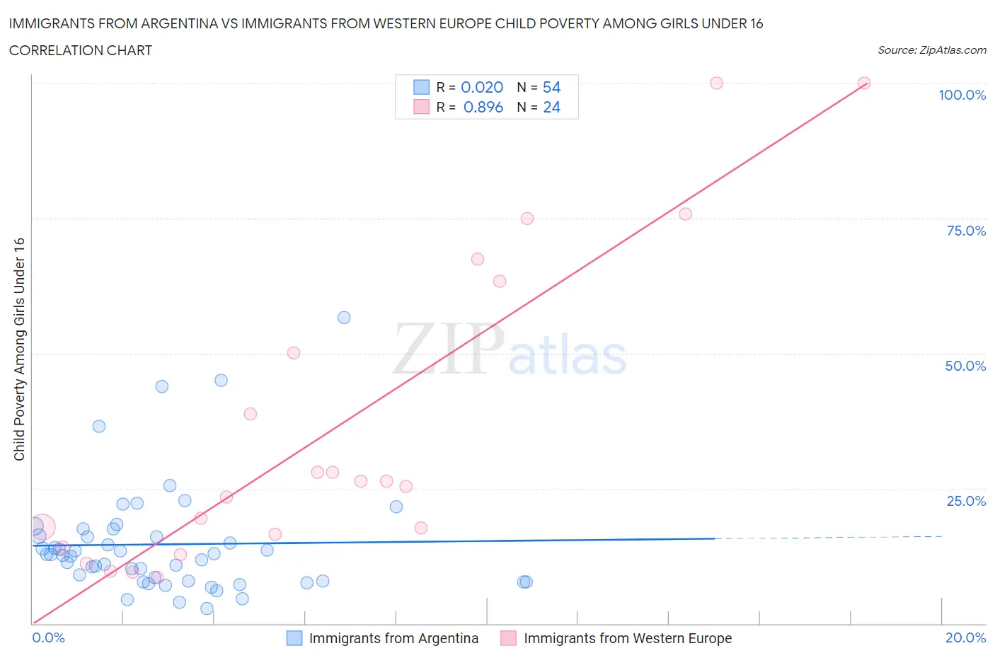 Immigrants from Argentina vs Immigrants from Western Europe Child Poverty Among Girls Under 16