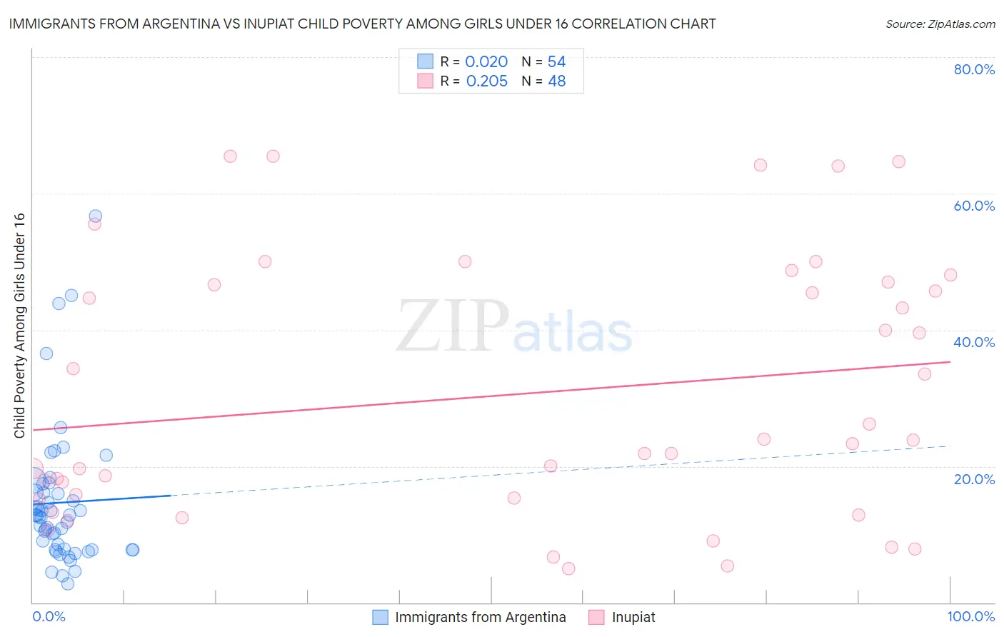 Immigrants from Argentina vs Inupiat Child Poverty Among Girls Under 16