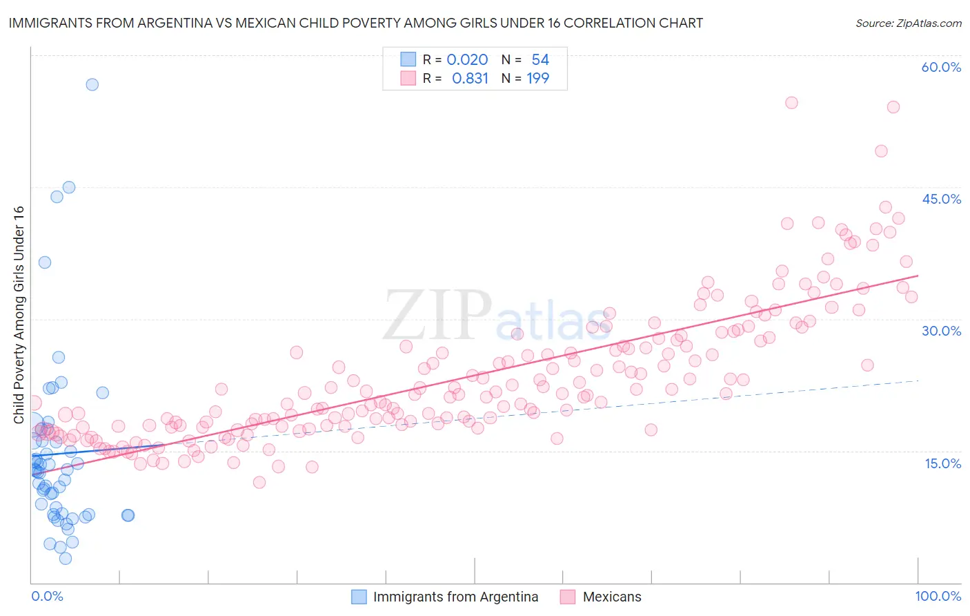 Immigrants from Argentina vs Mexican Child Poverty Among Girls Under 16