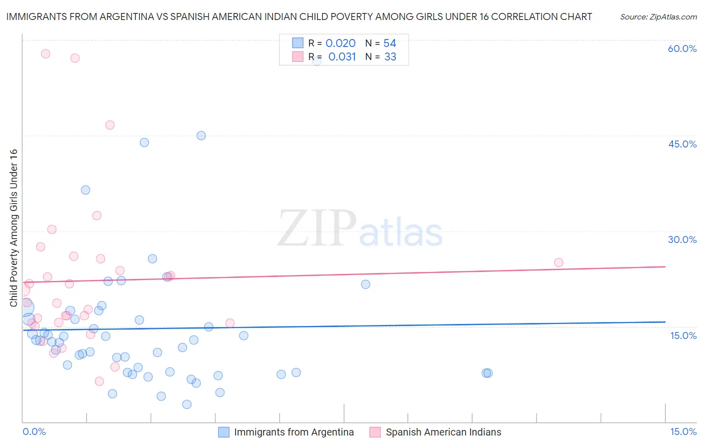 Immigrants from Argentina vs Spanish American Indian Child Poverty Among Girls Under 16