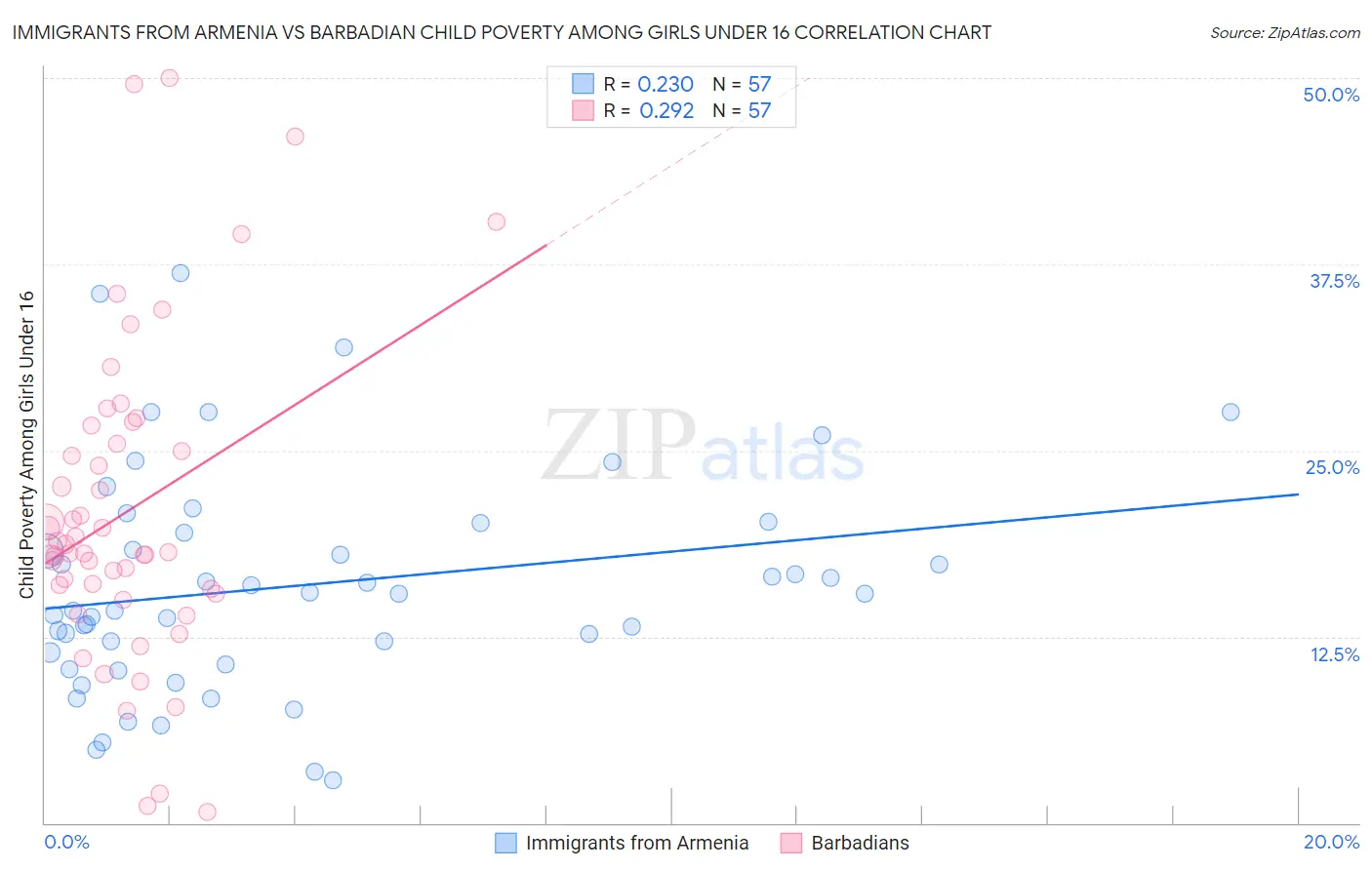 Immigrants from Armenia vs Barbadian Child Poverty Among Girls Under 16