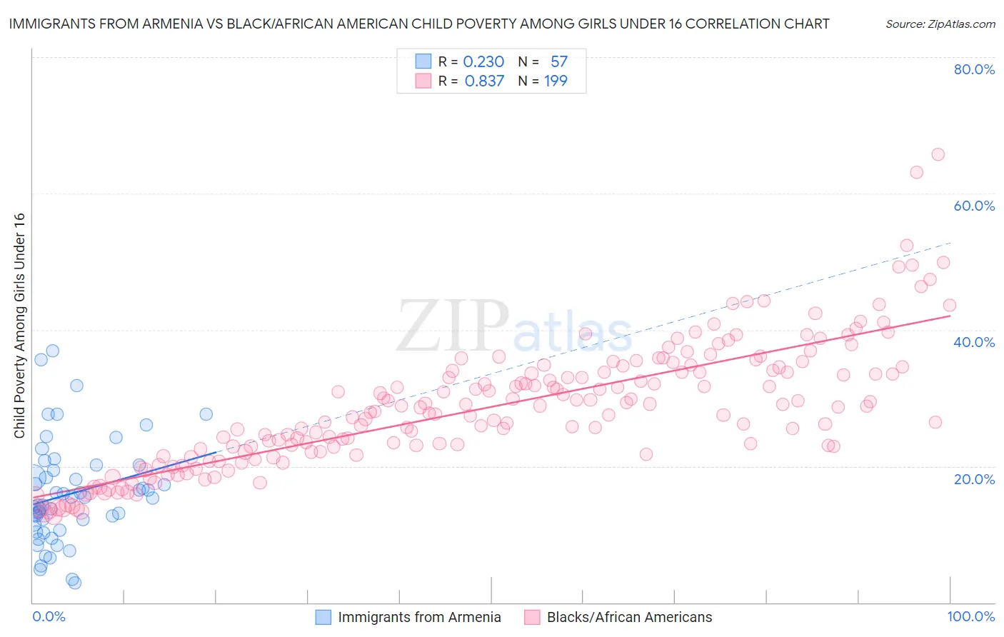 Immigrants from Armenia vs Black/African American Child Poverty Among Girls Under 16