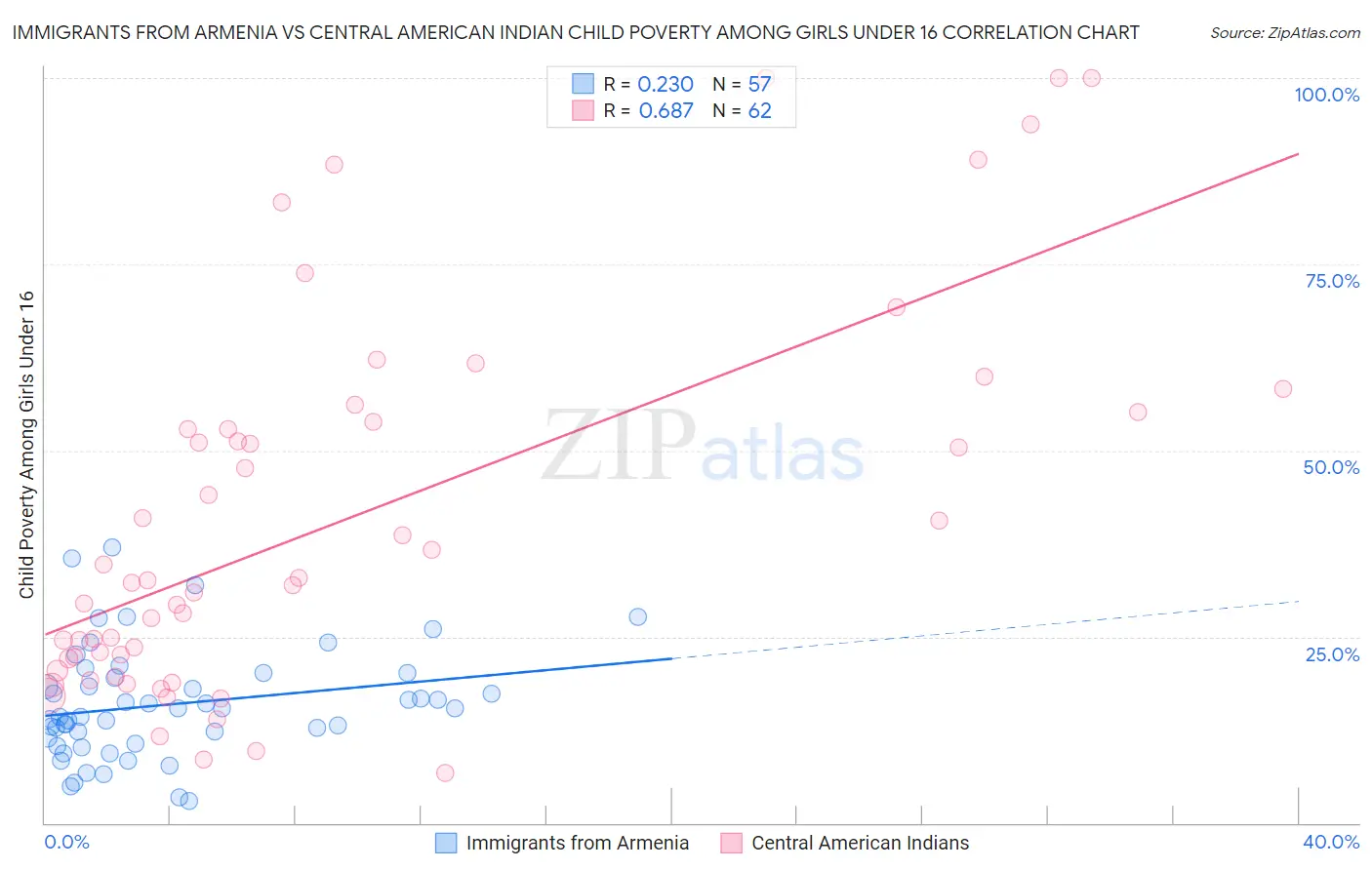 Immigrants from Armenia vs Central American Indian Child Poverty Among Girls Under 16