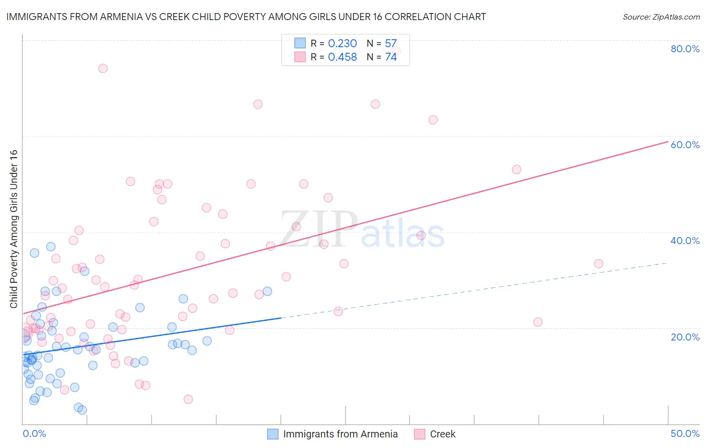 Immigrants from Armenia vs Creek Child Poverty Among Girls Under 16