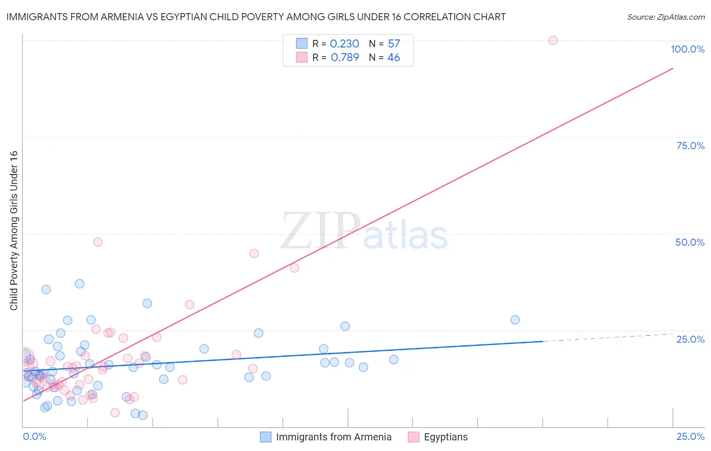 Immigrants from Armenia vs Egyptian Child Poverty Among Girls Under 16