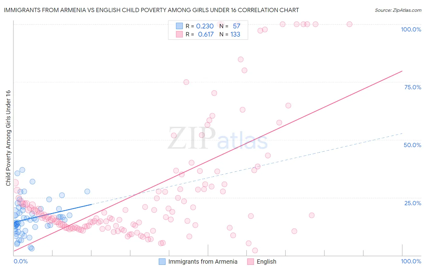 Immigrants from Armenia vs English Child Poverty Among Girls Under 16