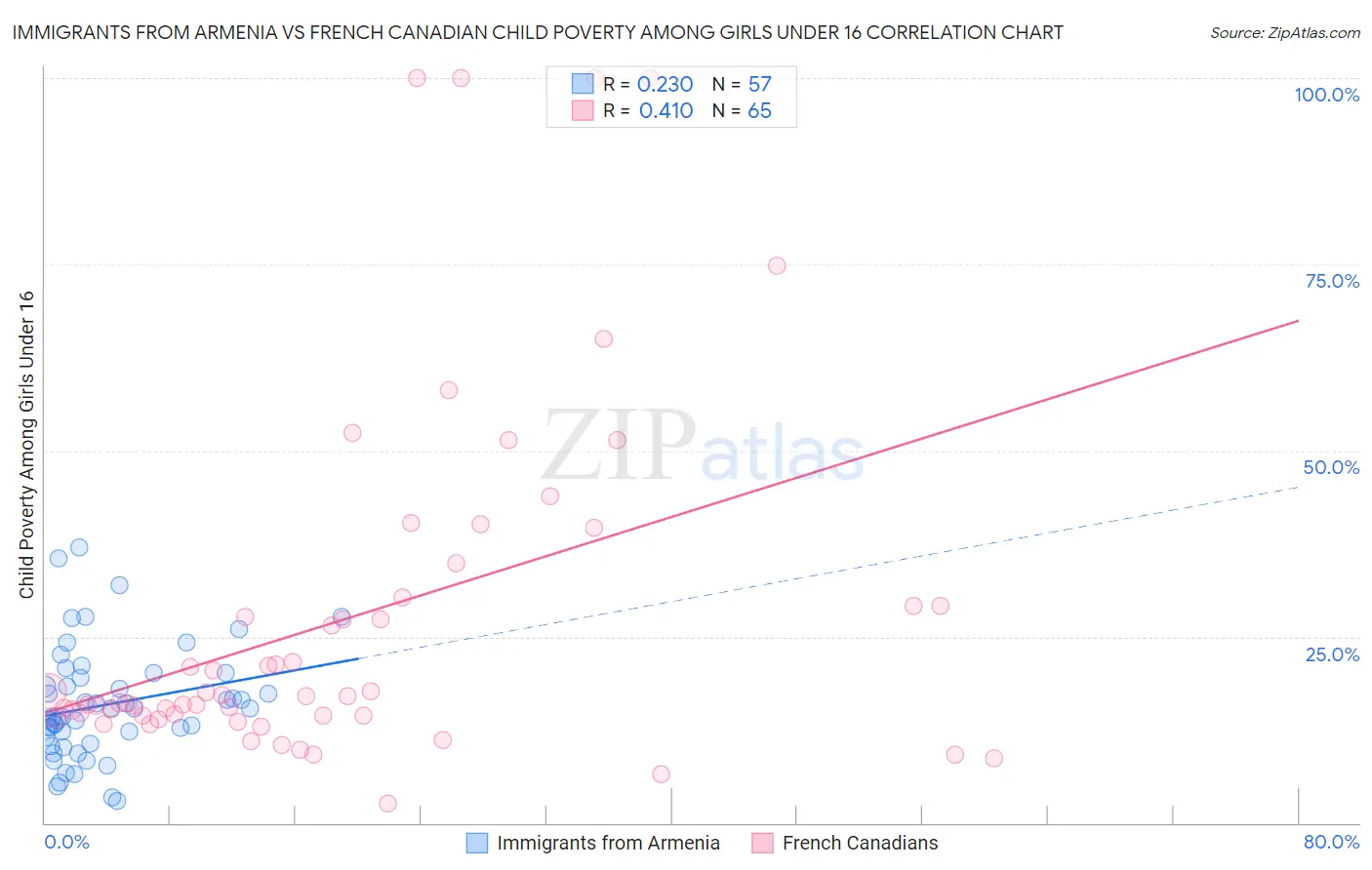 Immigrants from Armenia vs French Canadian Child Poverty Among Girls Under 16