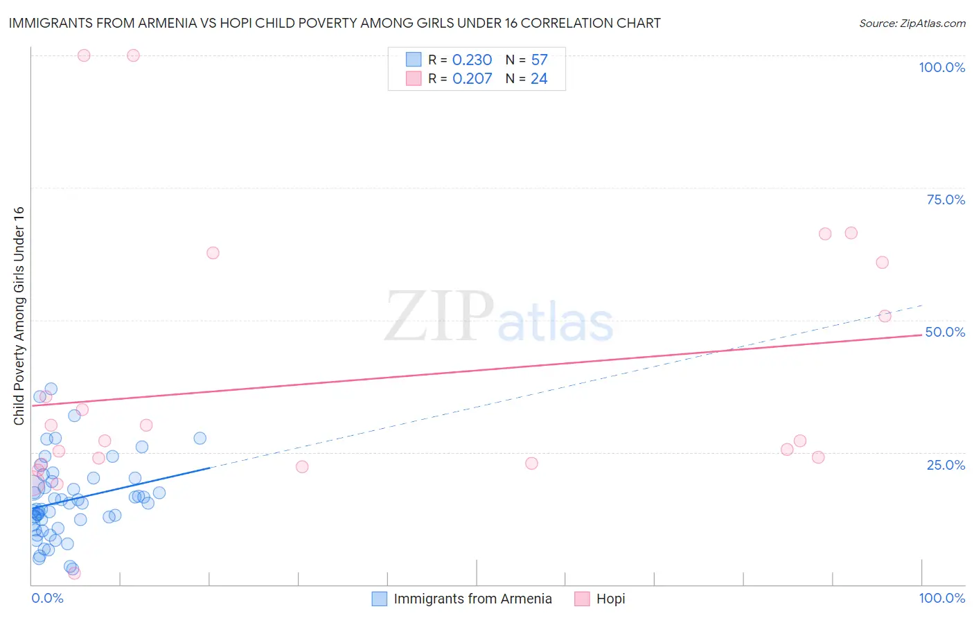 Immigrants from Armenia vs Hopi Child Poverty Among Girls Under 16