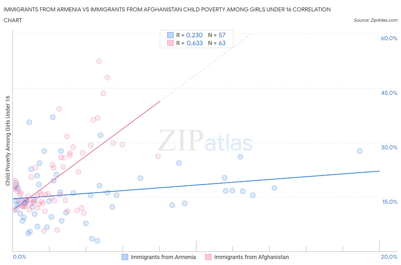 Immigrants from Armenia vs Immigrants from Afghanistan Child Poverty Among Girls Under 16