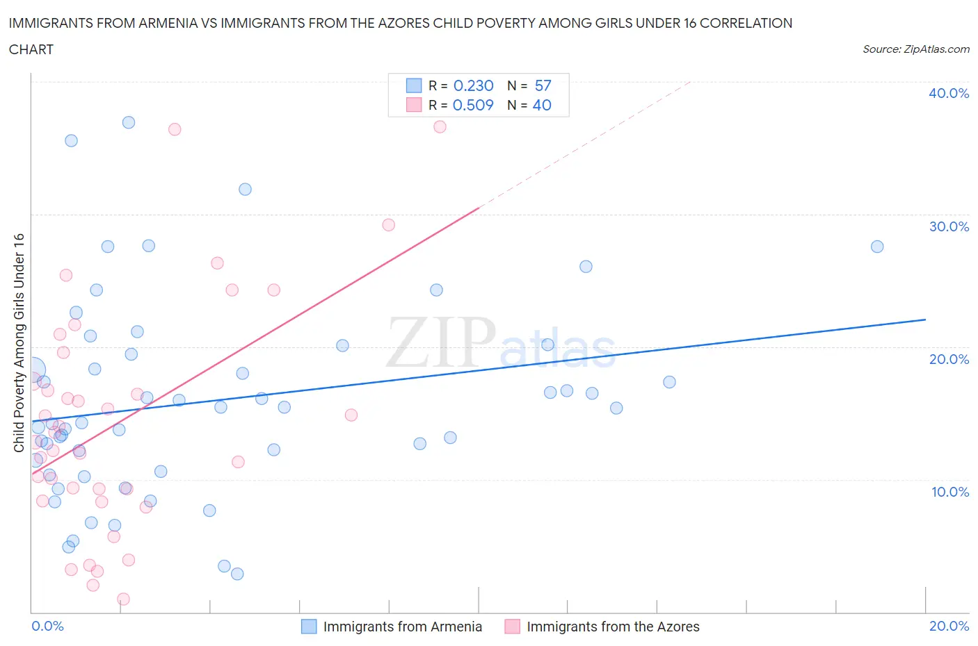 Immigrants from Armenia vs Immigrants from the Azores Child Poverty Among Girls Under 16