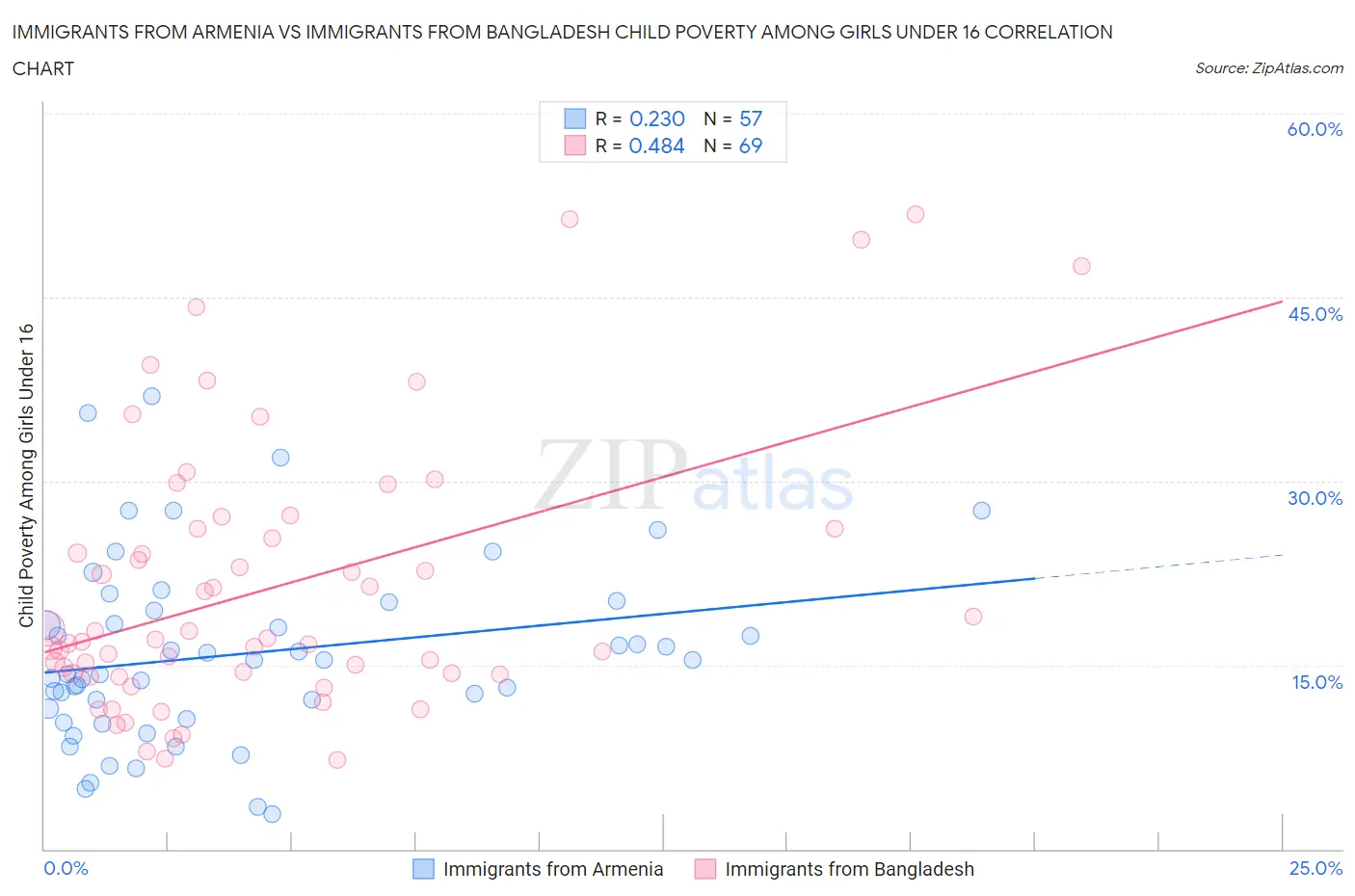 Immigrants from Armenia vs Immigrants from Bangladesh Child Poverty Among Girls Under 16