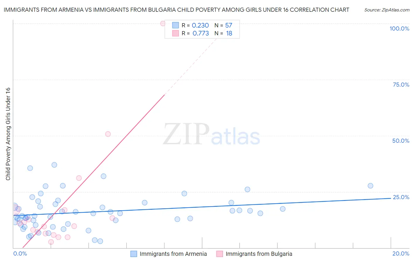 Immigrants from Armenia vs Immigrants from Bulgaria Child Poverty Among Girls Under 16