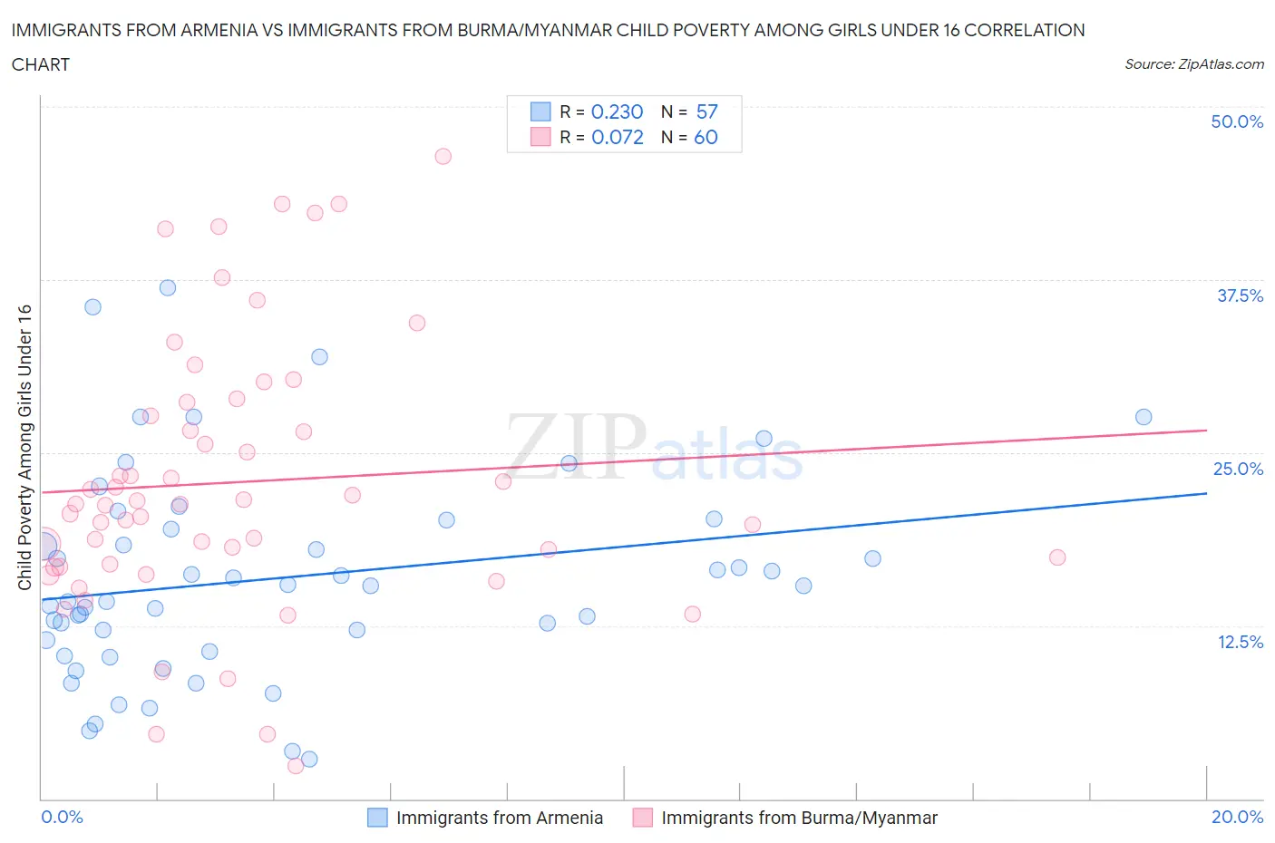 Immigrants from Armenia vs Immigrants from Burma/Myanmar Child Poverty Among Girls Under 16