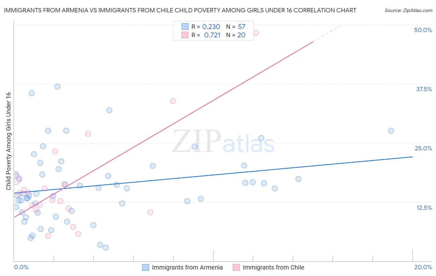 Immigrants from Armenia vs Immigrants from Chile Child Poverty Among Girls Under 16