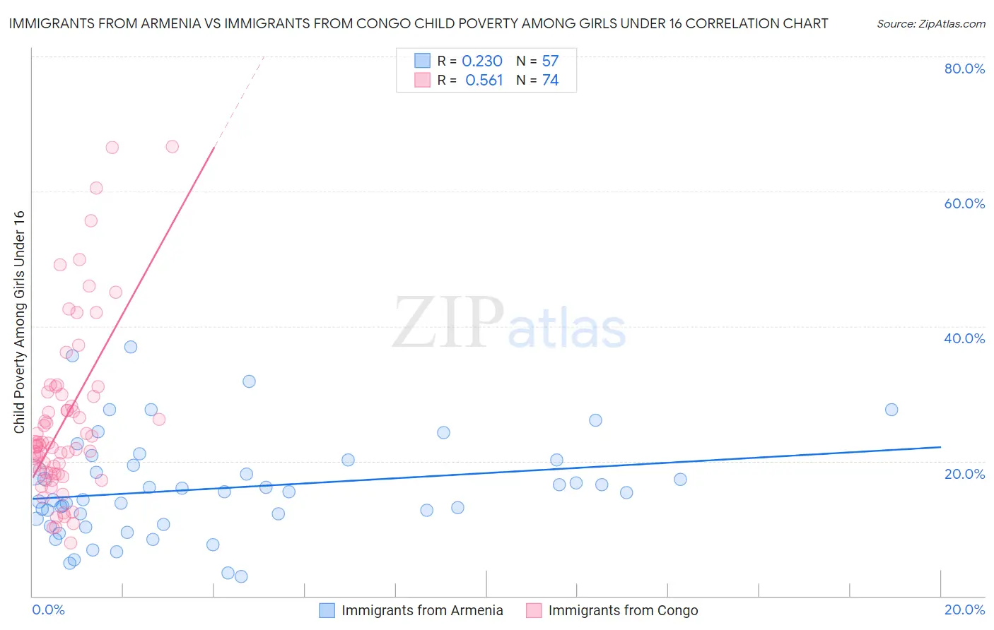 Immigrants from Armenia vs Immigrants from Congo Child Poverty Among Girls Under 16