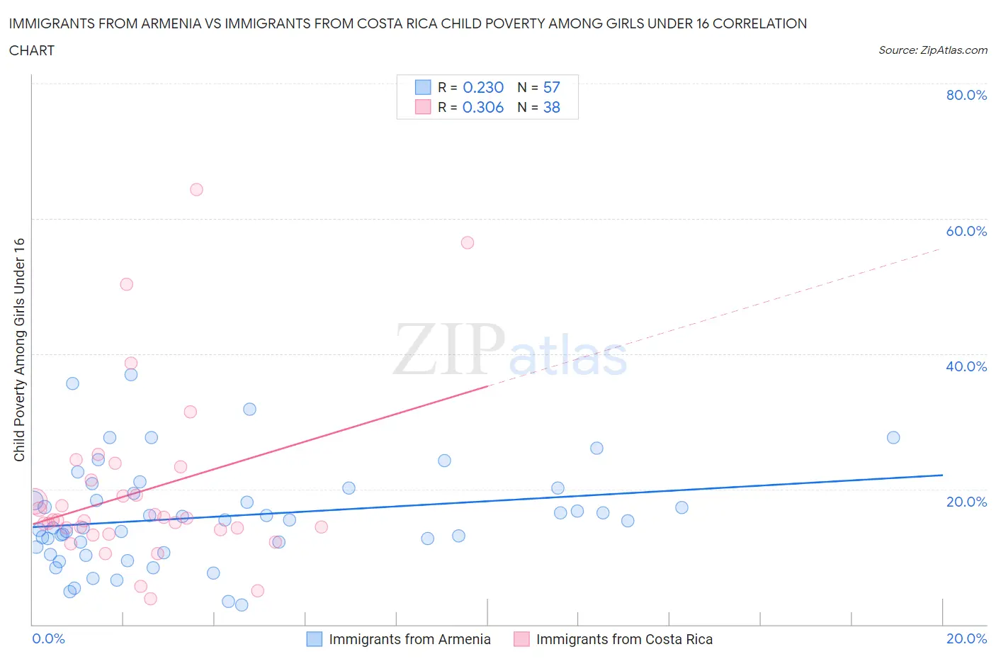Immigrants from Armenia vs Immigrants from Costa Rica Child Poverty Among Girls Under 16