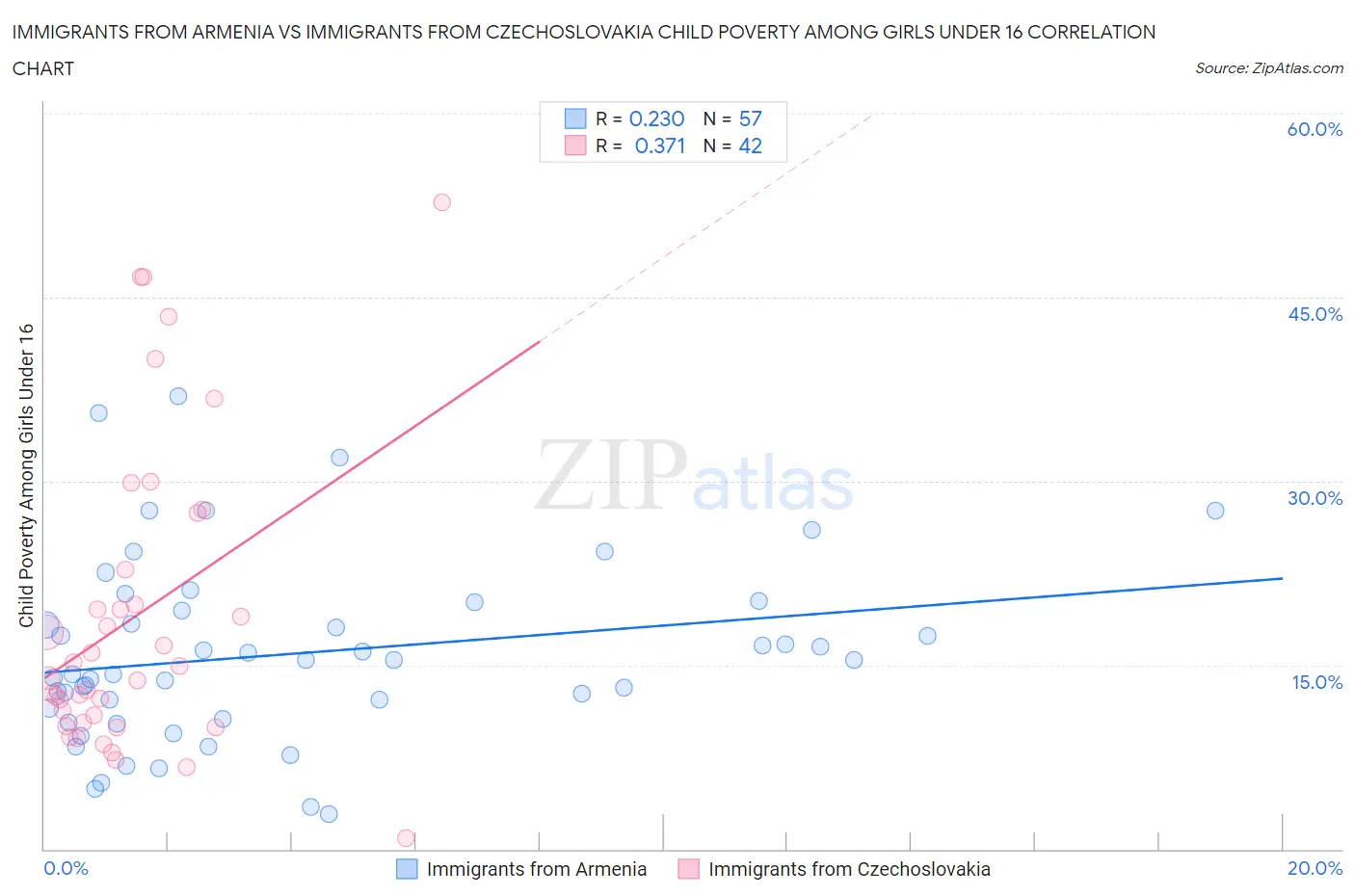 Immigrants from Armenia vs Immigrants from Czechoslovakia Child Poverty Among Girls Under 16