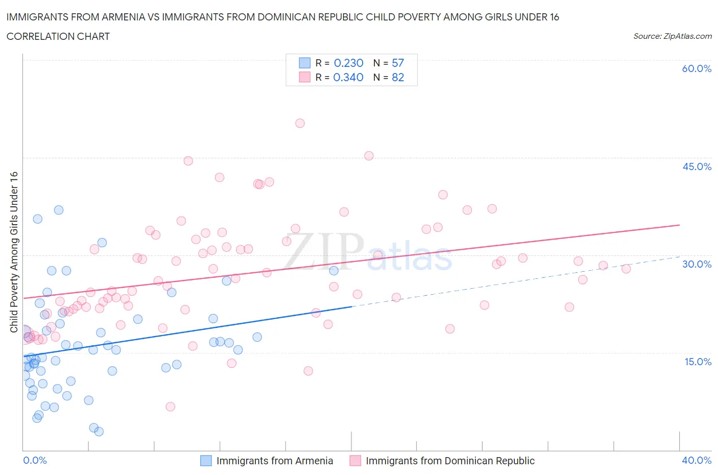 Immigrants from Armenia vs Immigrants from Dominican Republic Child Poverty Among Girls Under 16