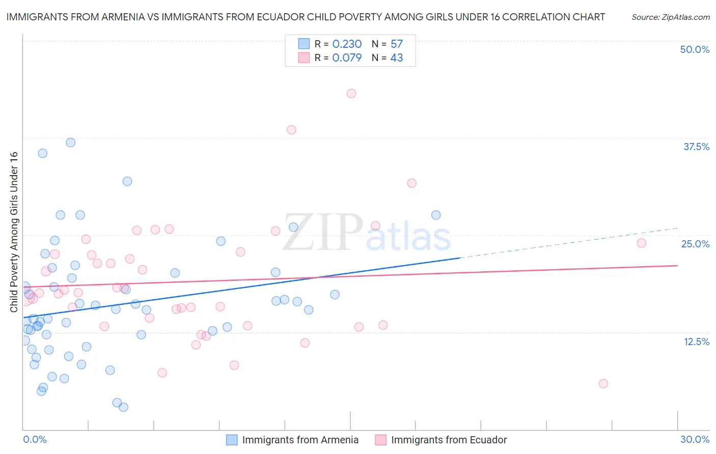 Immigrants from Armenia vs Immigrants from Ecuador Child Poverty Among Girls Under 16