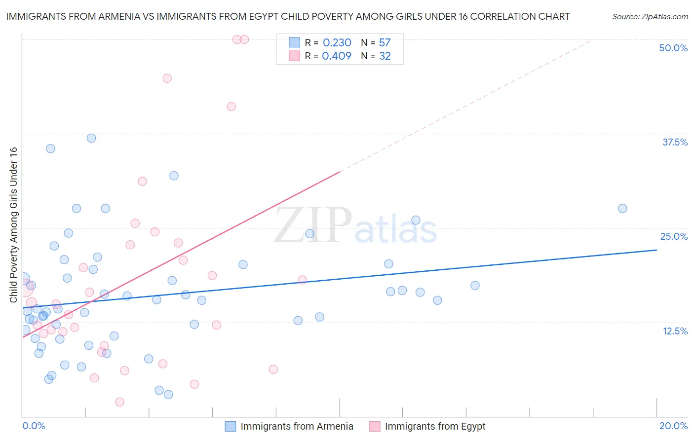 Immigrants from Armenia vs Immigrants from Egypt Child Poverty Among Girls Under 16
