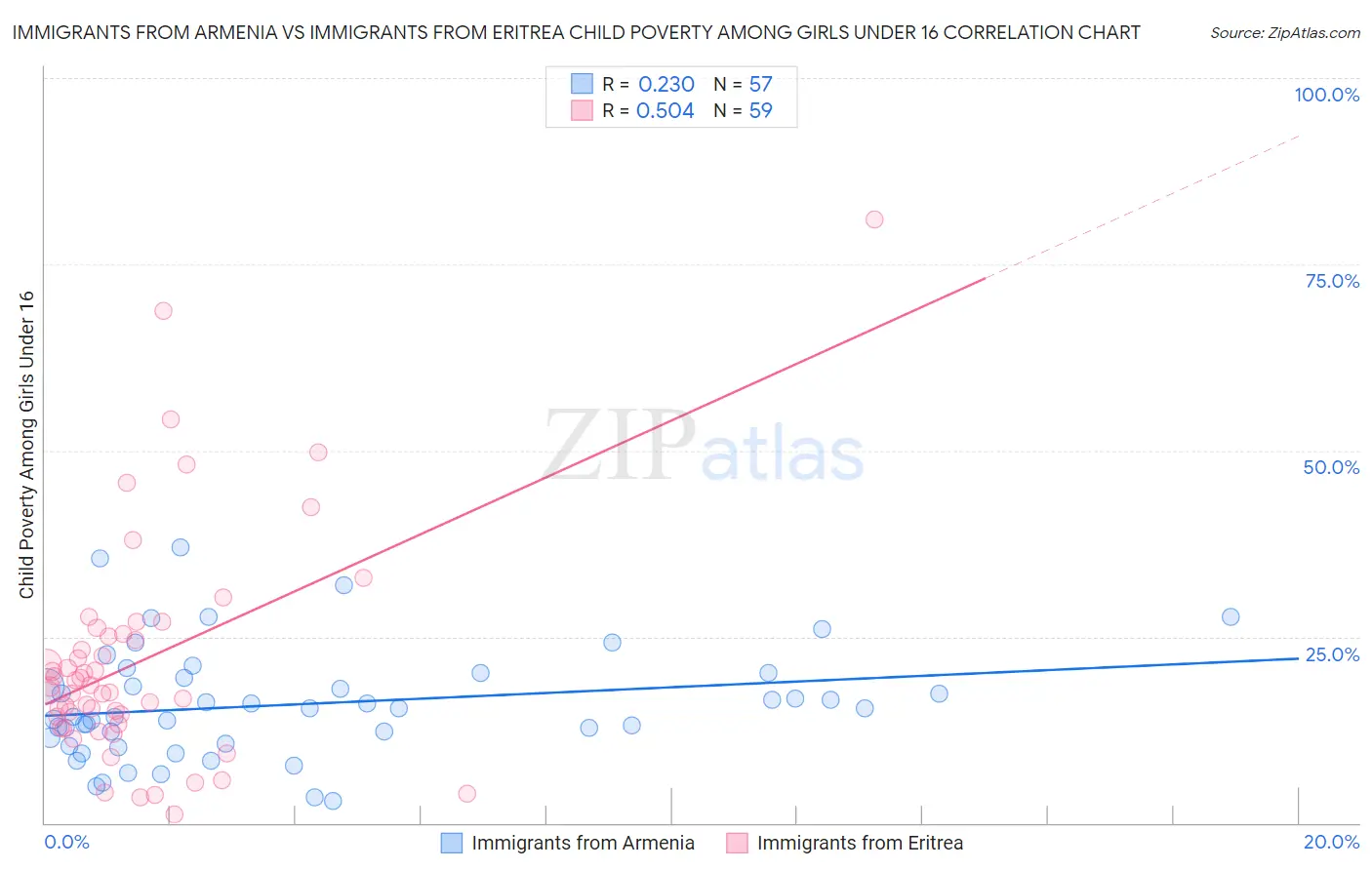 Immigrants from Armenia vs Immigrants from Eritrea Child Poverty Among Girls Under 16