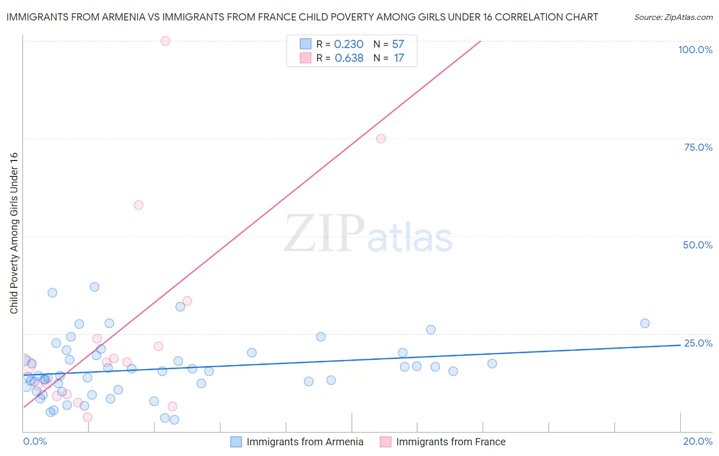 Immigrants from Armenia vs Immigrants from France Child Poverty Among Girls Under 16