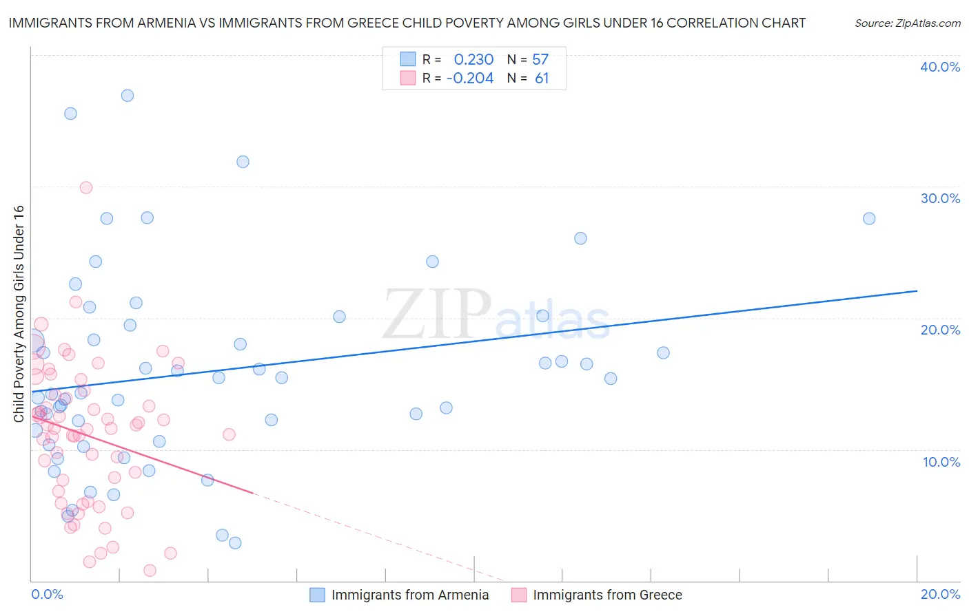 Immigrants from Armenia vs Immigrants from Greece Child Poverty Among Girls Under 16