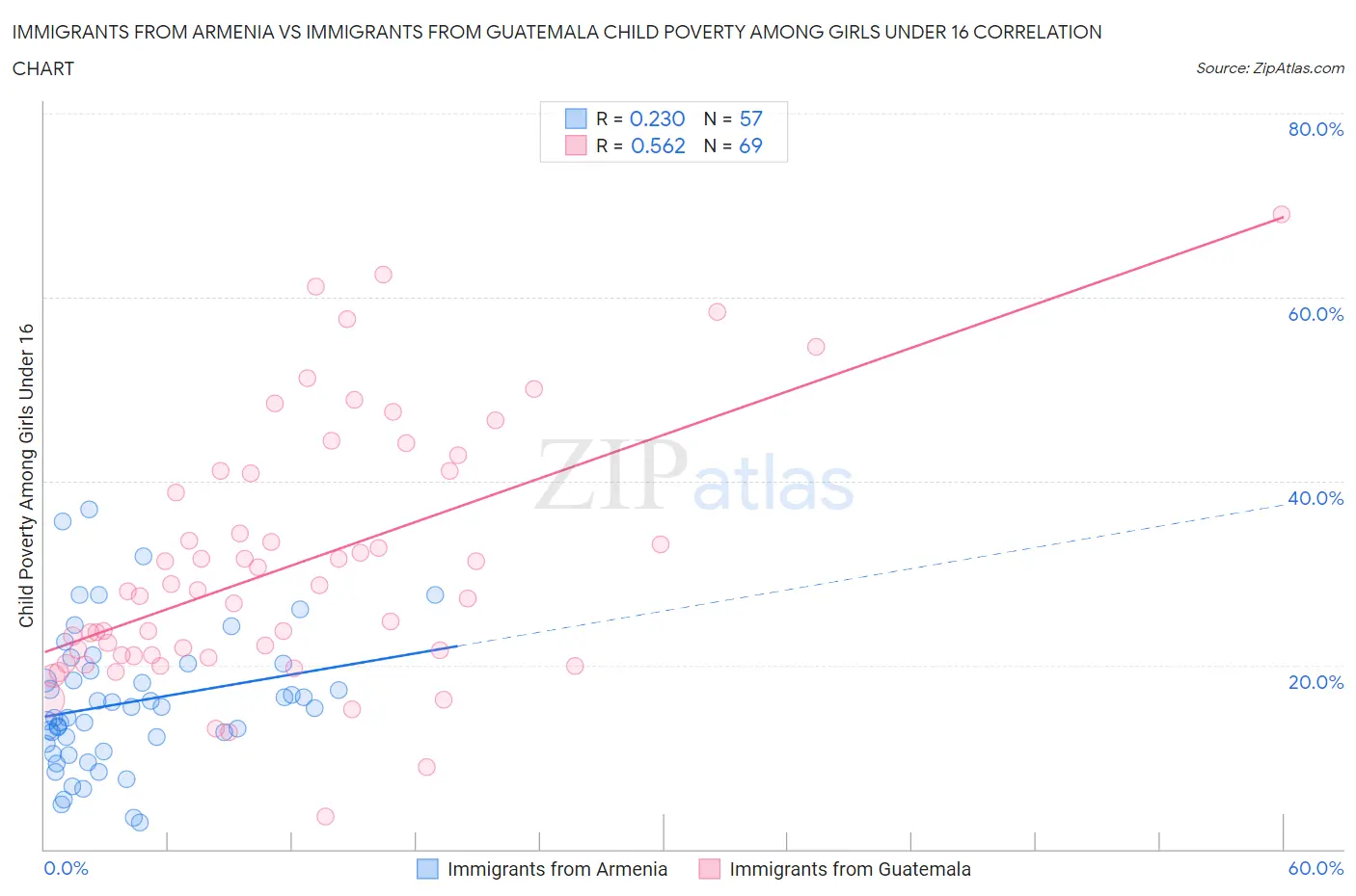 Immigrants from Armenia vs Immigrants from Guatemala Child Poverty Among Girls Under 16
