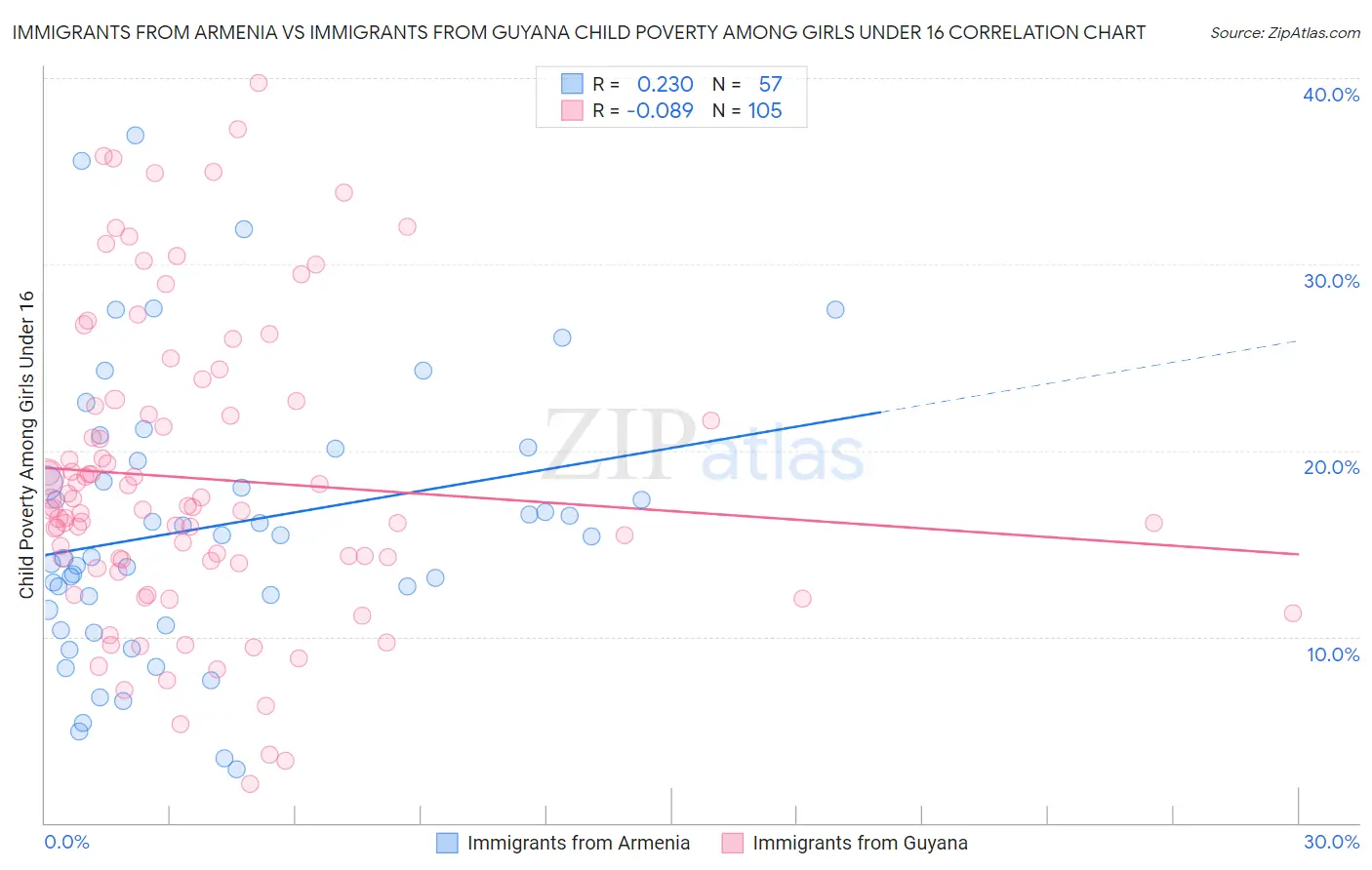 Immigrants from Armenia vs Immigrants from Guyana Child Poverty Among Girls Under 16