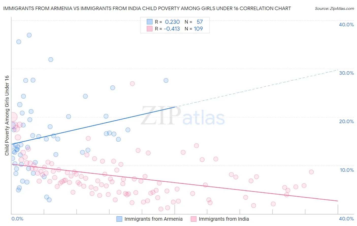 Immigrants from Armenia vs Immigrants from India Child Poverty Among Girls Under 16