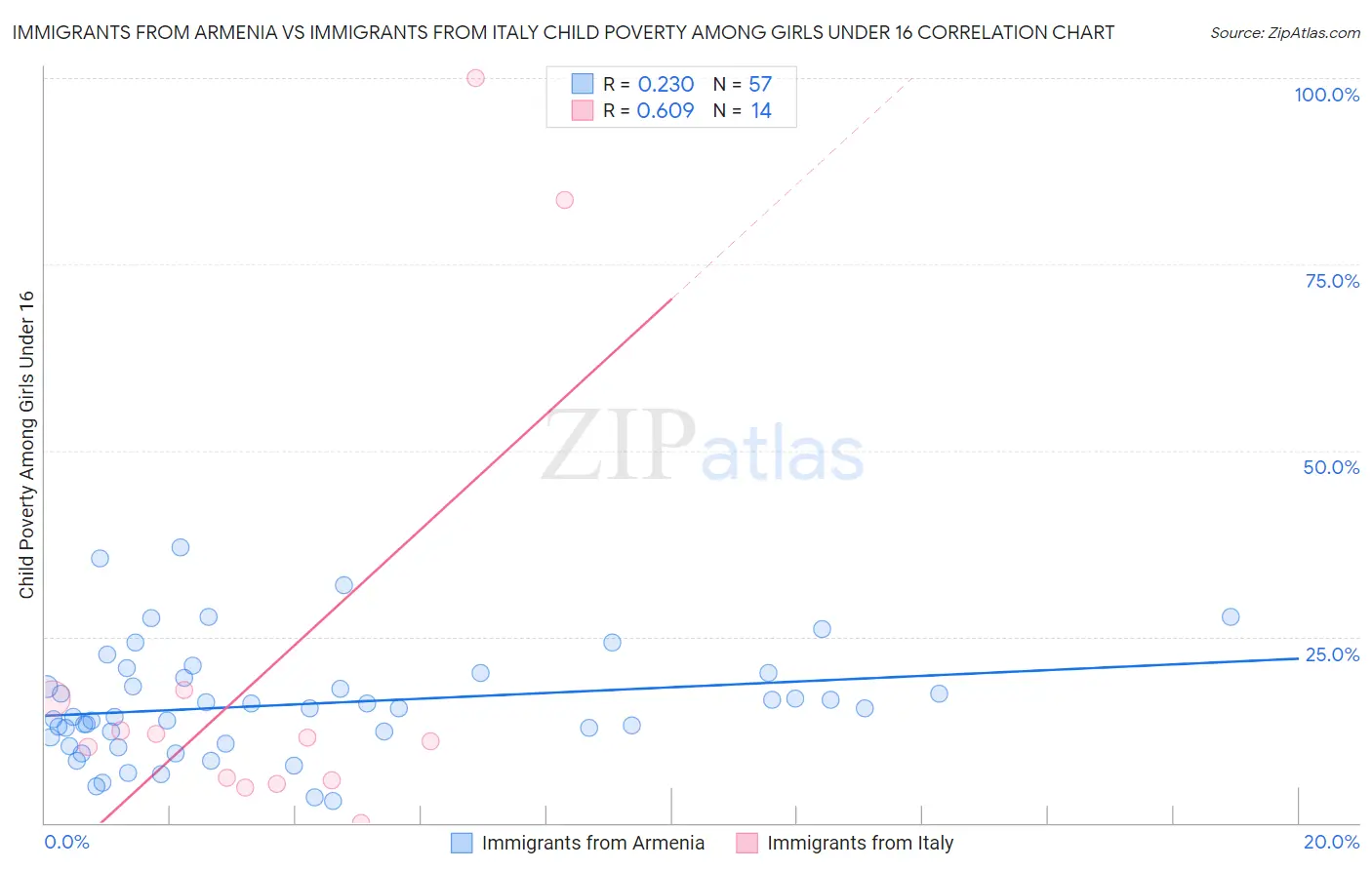 Immigrants from Armenia vs Immigrants from Italy Child Poverty Among Girls Under 16