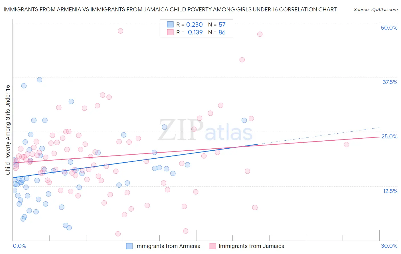 Immigrants from Armenia vs Immigrants from Jamaica Child Poverty Among Girls Under 16