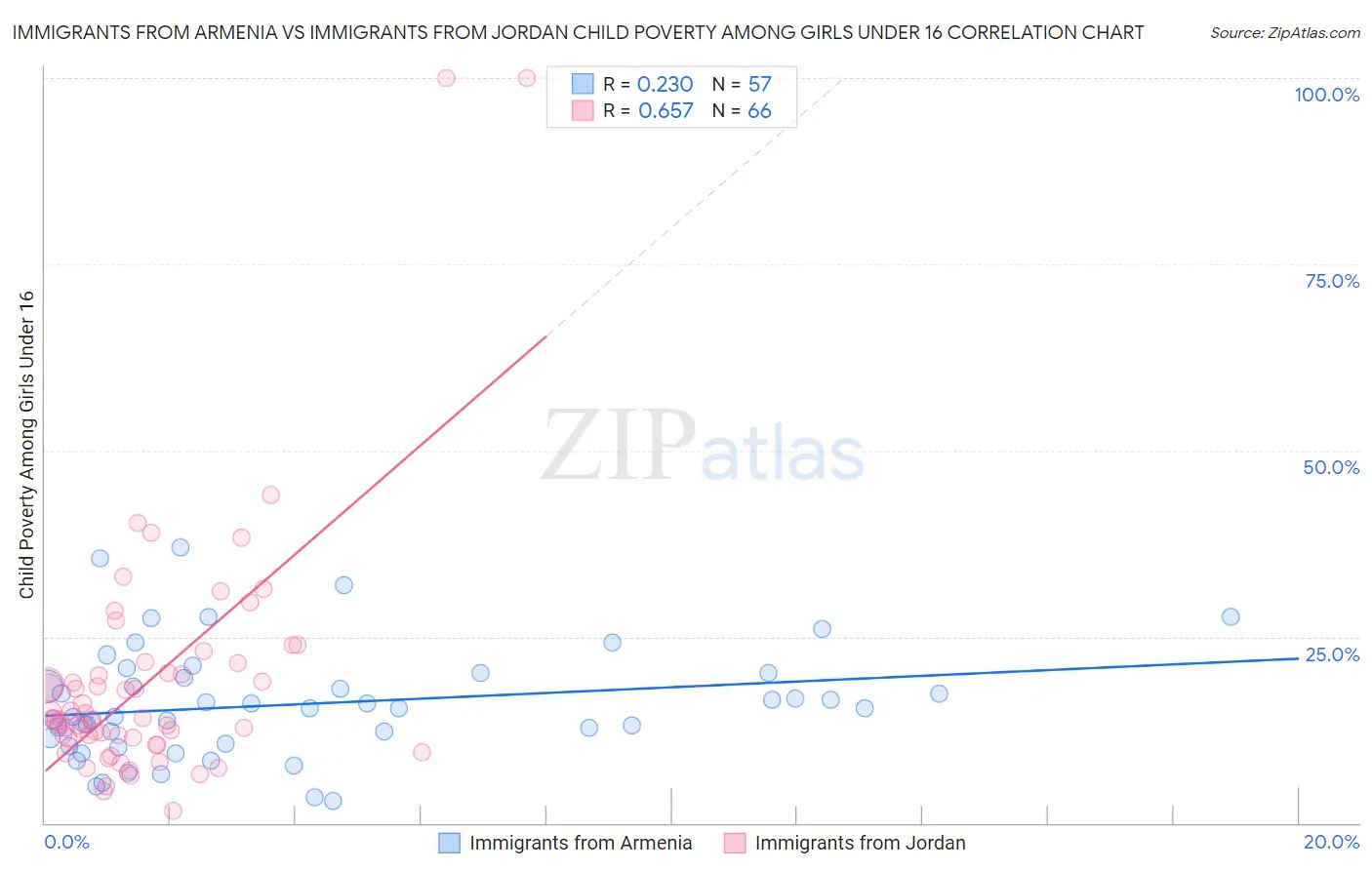 Immigrants from Armenia vs Immigrants from Jordan Child Poverty Among Girls Under 16