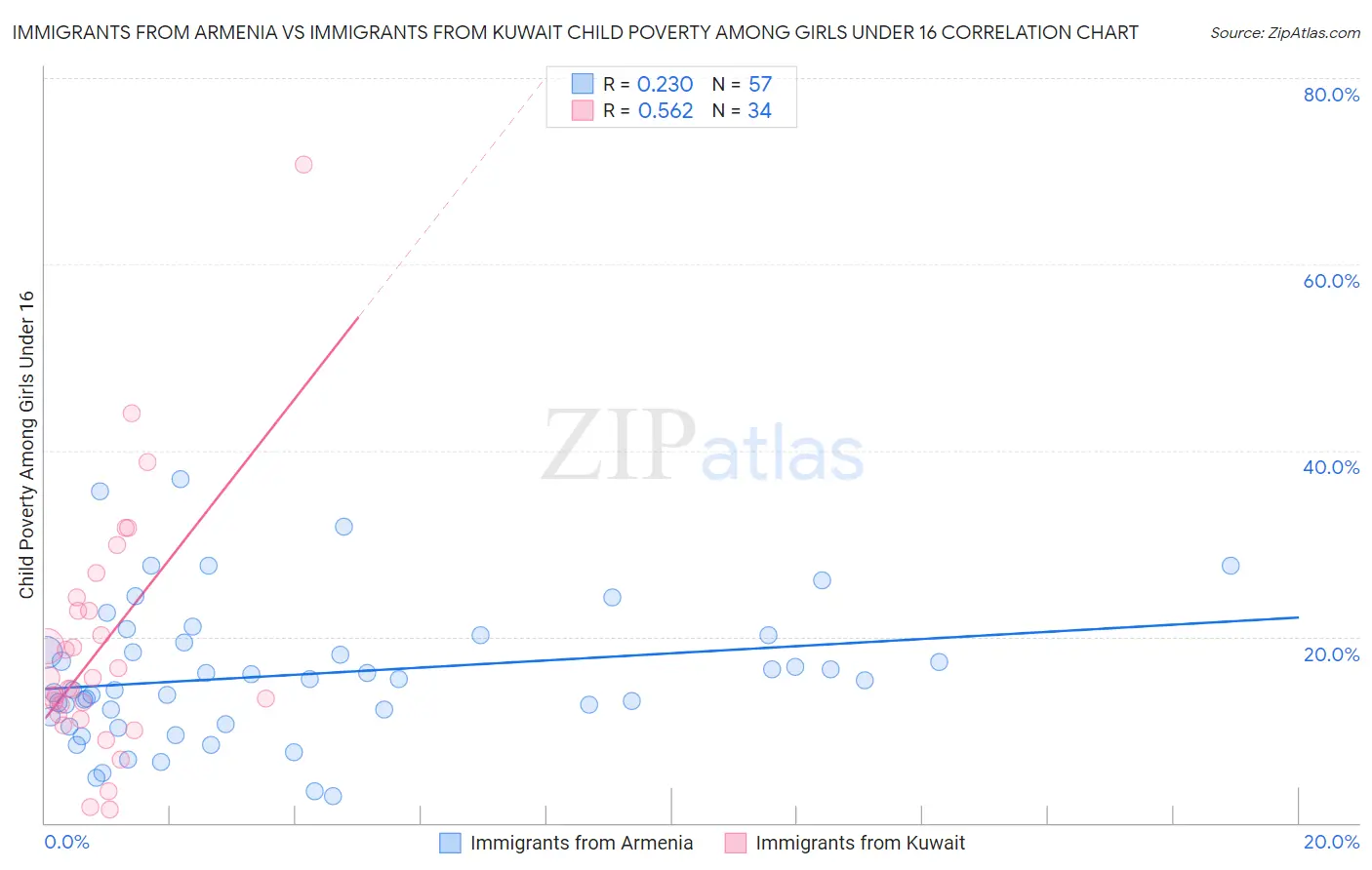 Immigrants from Armenia vs Immigrants from Kuwait Child Poverty Among Girls Under 16