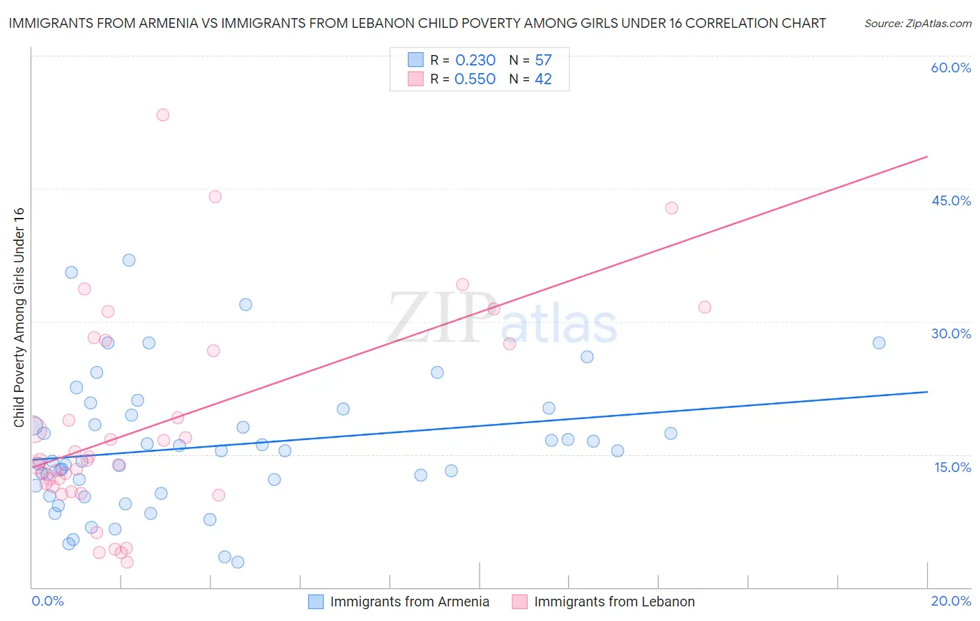 Immigrants from Armenia vs Immigrants from Lebanon Child Poverty Among Girls Under 16