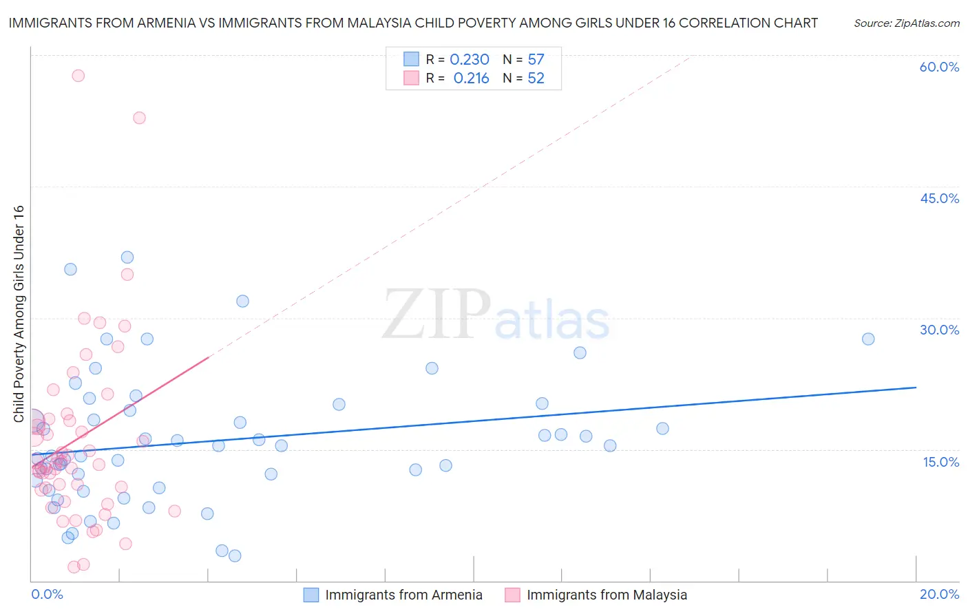 Immigrants from Armenia vs Immigrants from Malaysia Child Poverty Among Girls Under 16