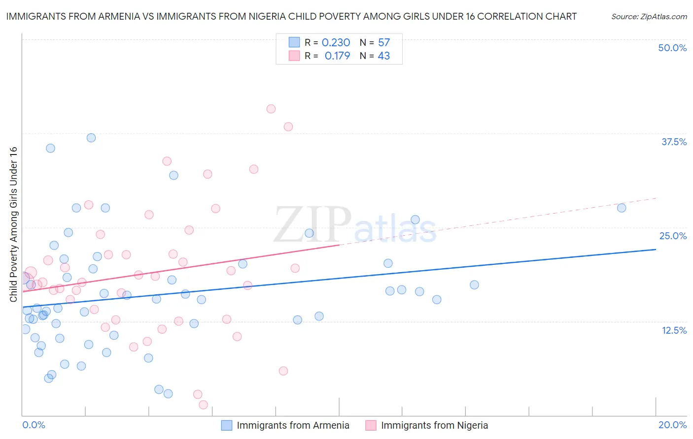 Immigrants from Armenia vs Immigrants from Nigeria Child Poverty Among Girls Under 16