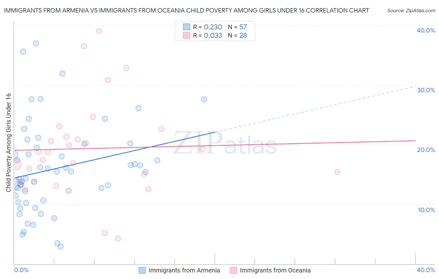 Immigrants from Armenia vs Immigrants from Oceania Child Poverty Among Girls Under 16